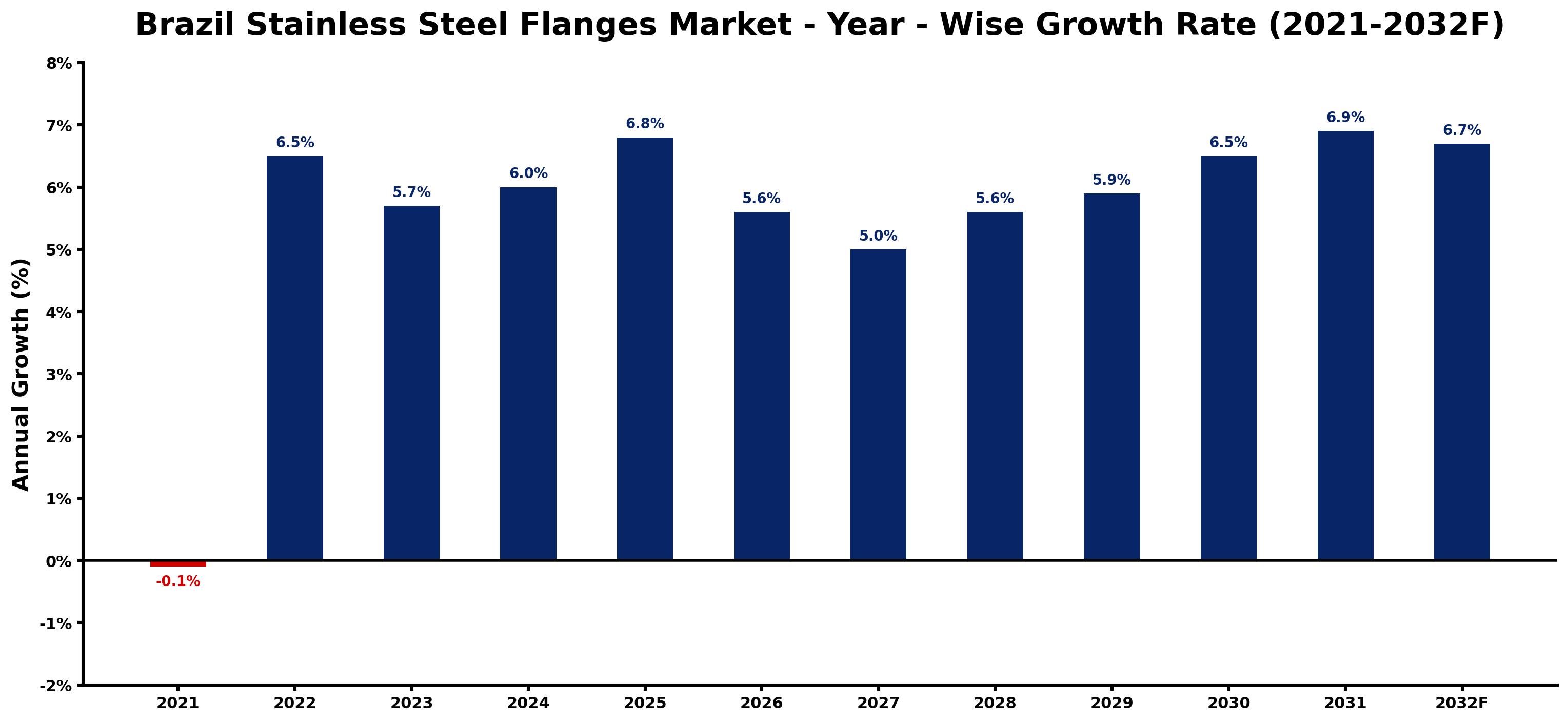 Brazil Stainless Steel Flanges Market Year-wise Growth Rate and Key Drivers