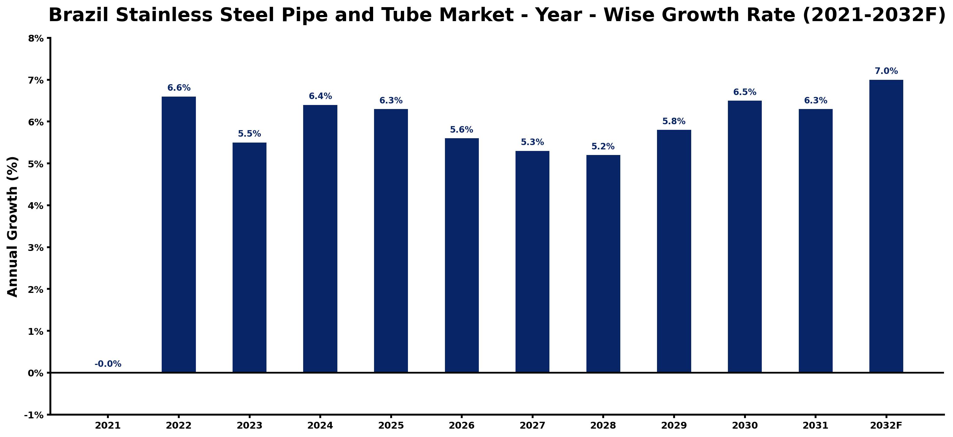 Brazil Stainless Steel Pipe and Tube Market Year-wise Growth Rate and Key Drivers