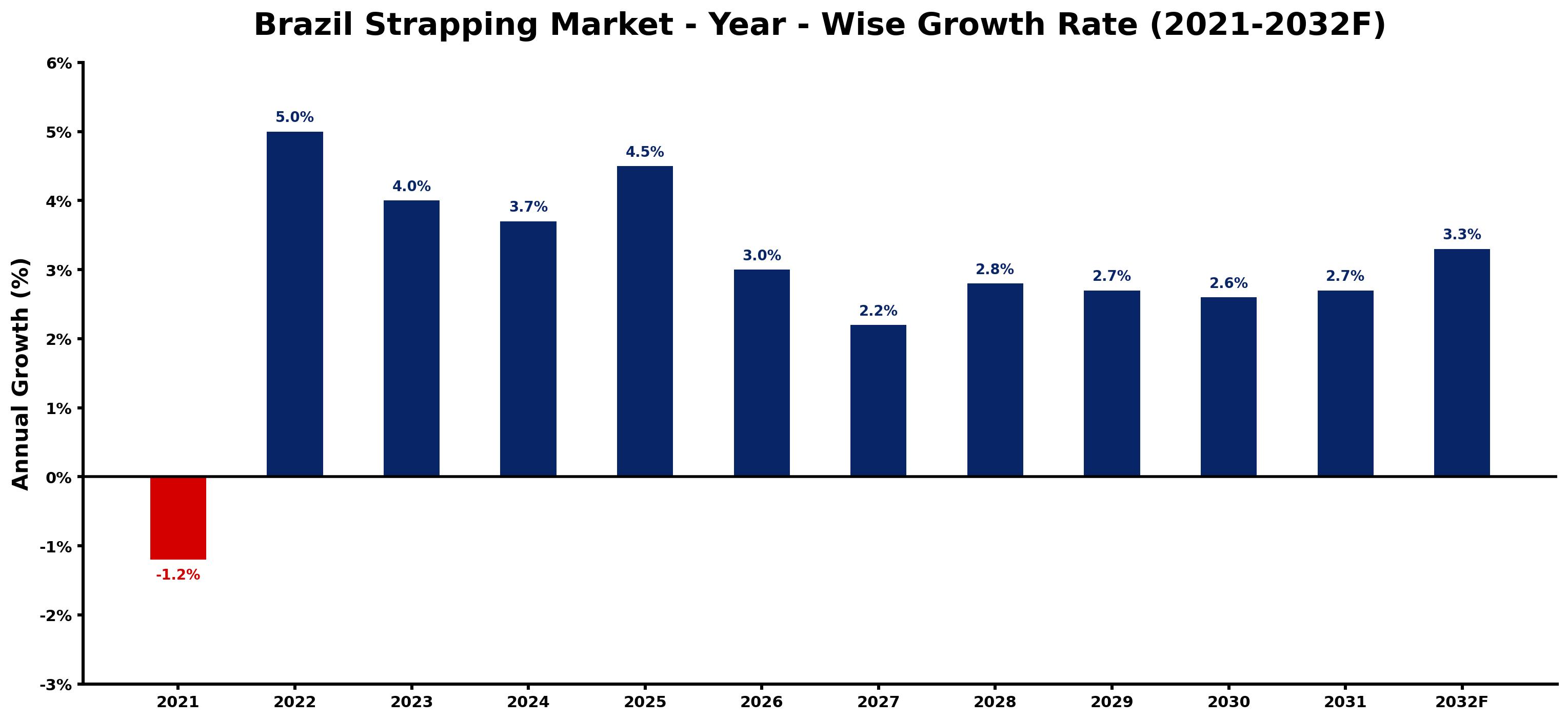 Brazil Strapping Market Year-wise Growth Rate and Key Drivers