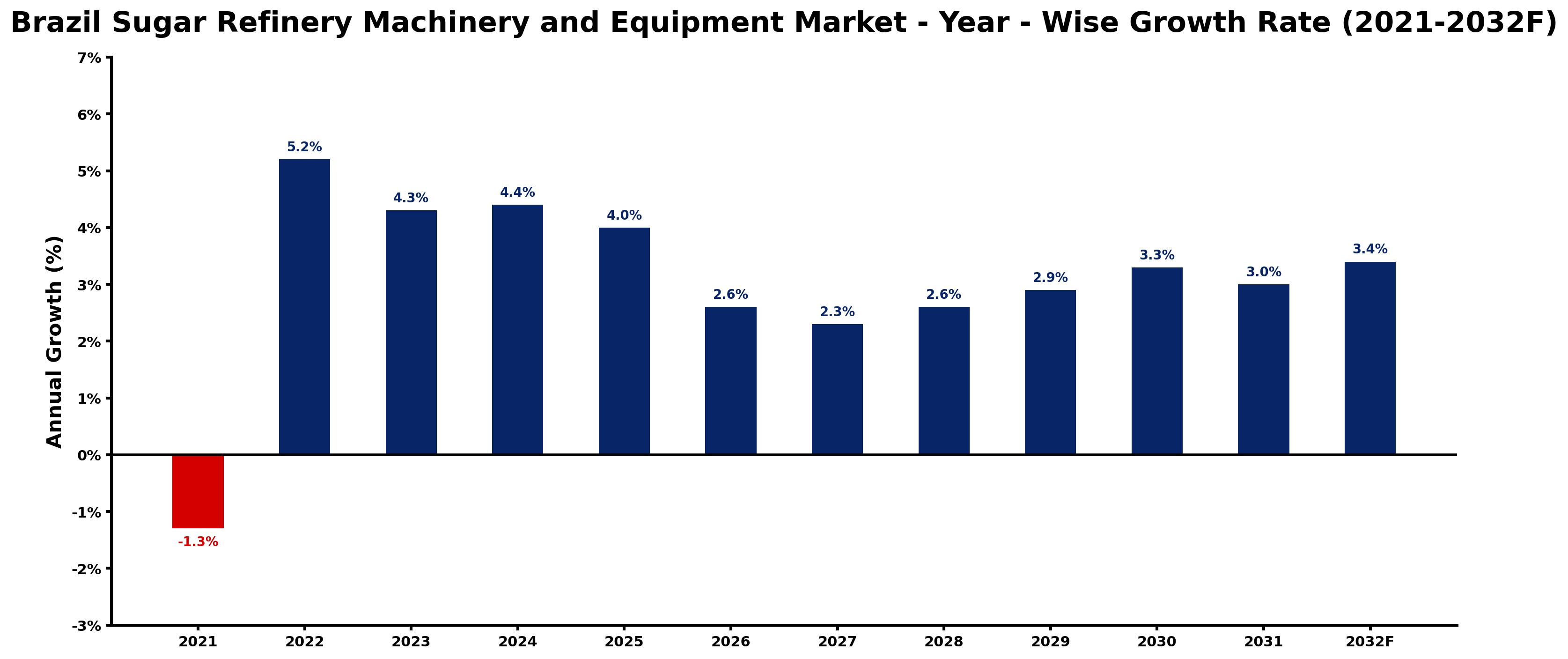 Brazil Sugar Refinery Machinery and Equipment Market Year-wise Growth Rate and Key Drivers