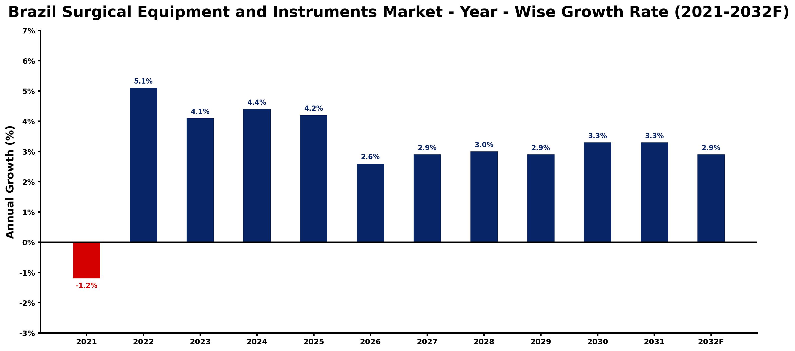 Brazil Surgical Equipment and Instruments Market Year-wise Growth Rate and Key Drivers