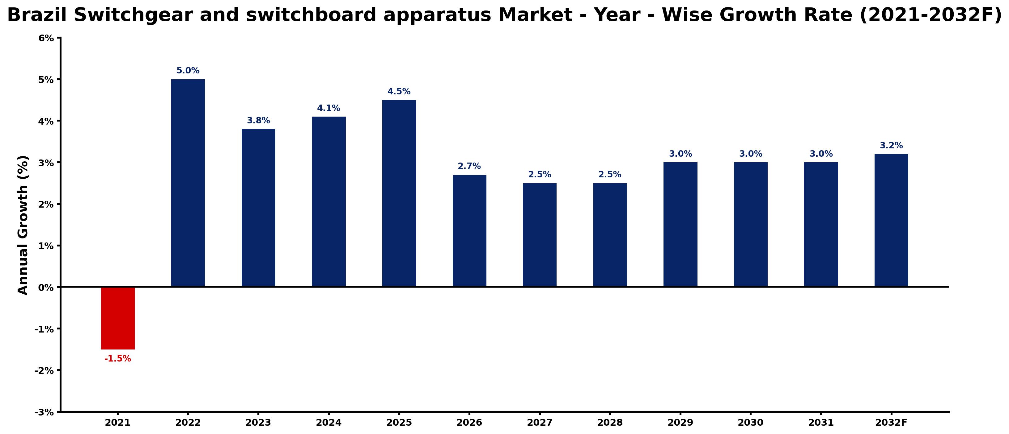 Brazil Switchgear and switchboard apparatus Market Year-wise Growth Rate and Key Drivers