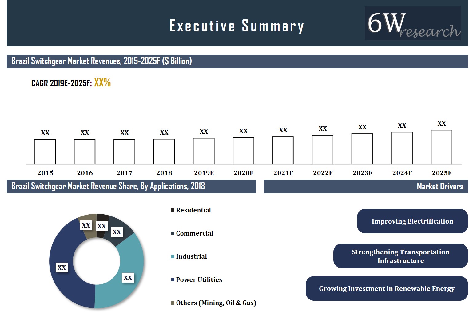 Brazil Switchgear Market (2019-2025)