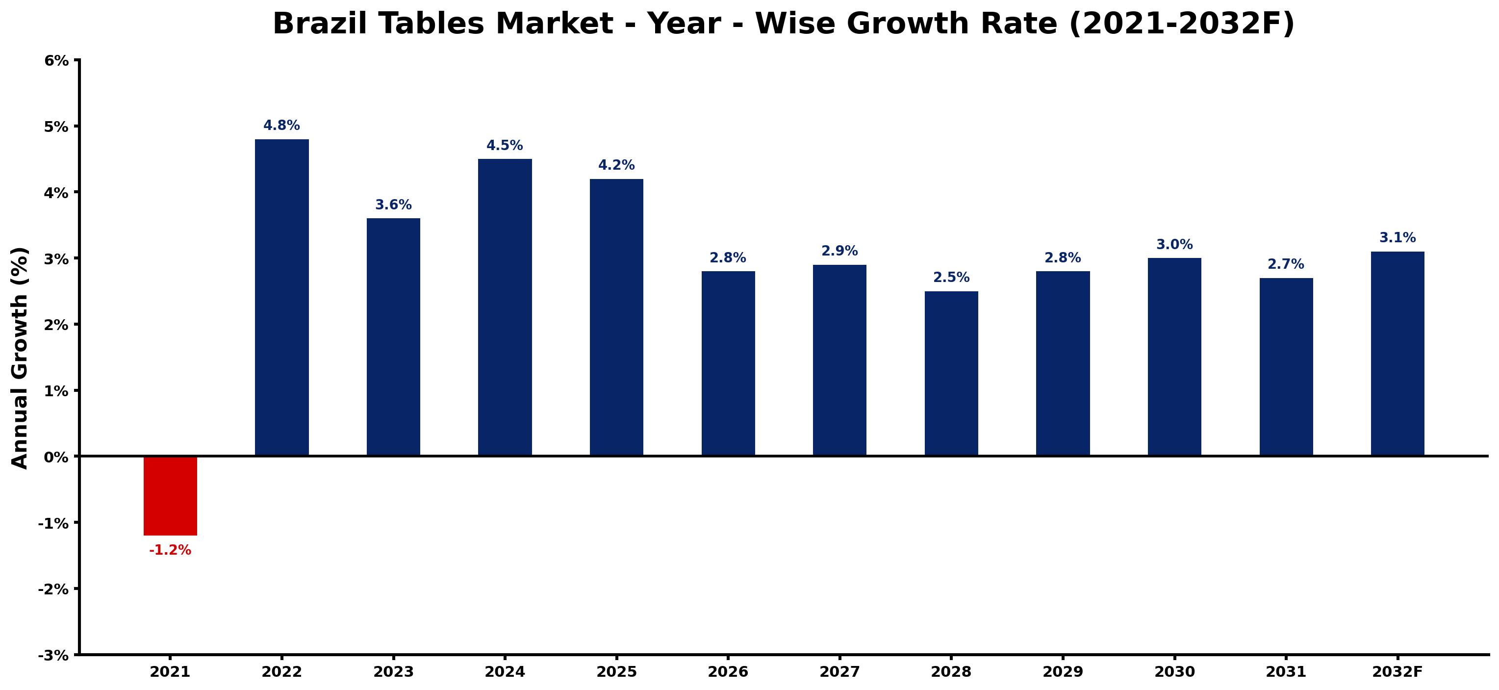 Brazil Tables Market Year-wise Growth Rate and Key Drivers