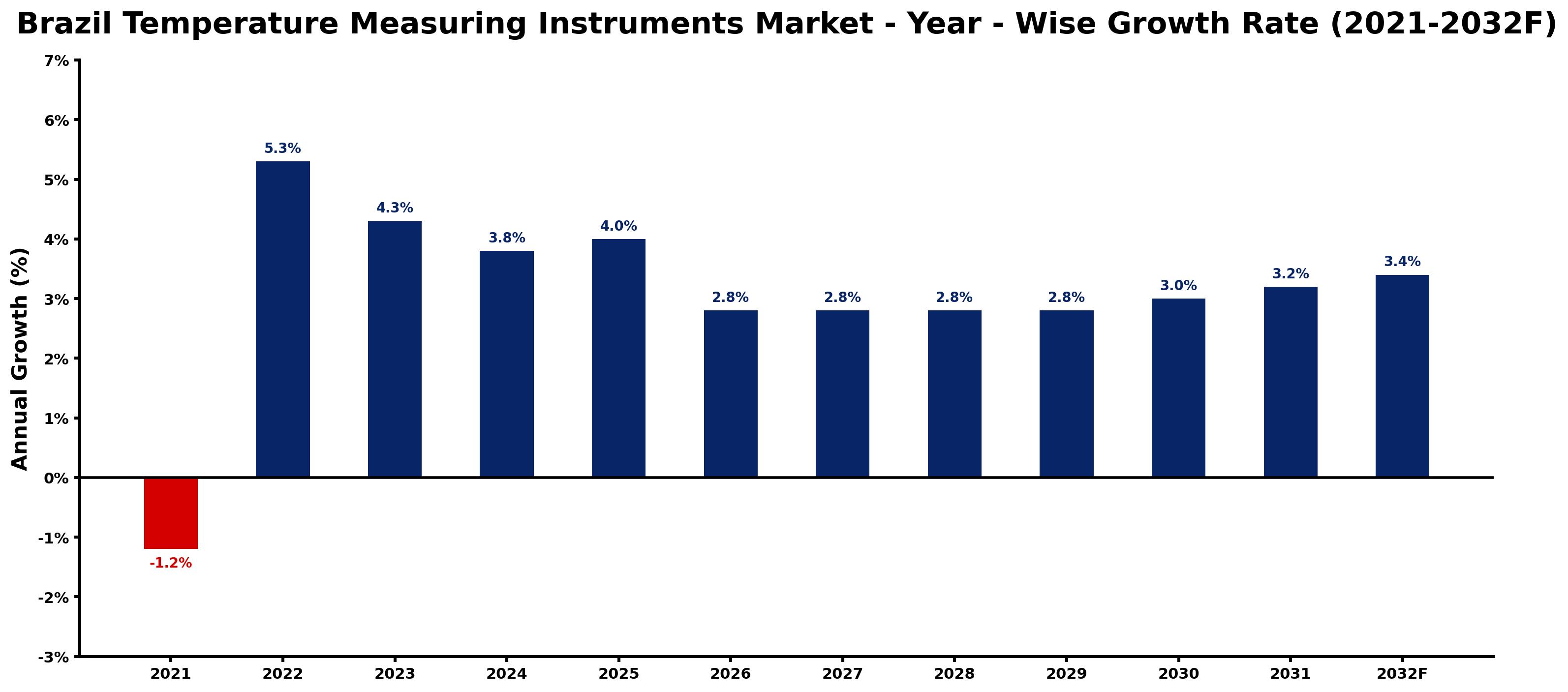 Brazil Temperature Measuring Instruments Market Year-wise Growth Rate and Key Drivers