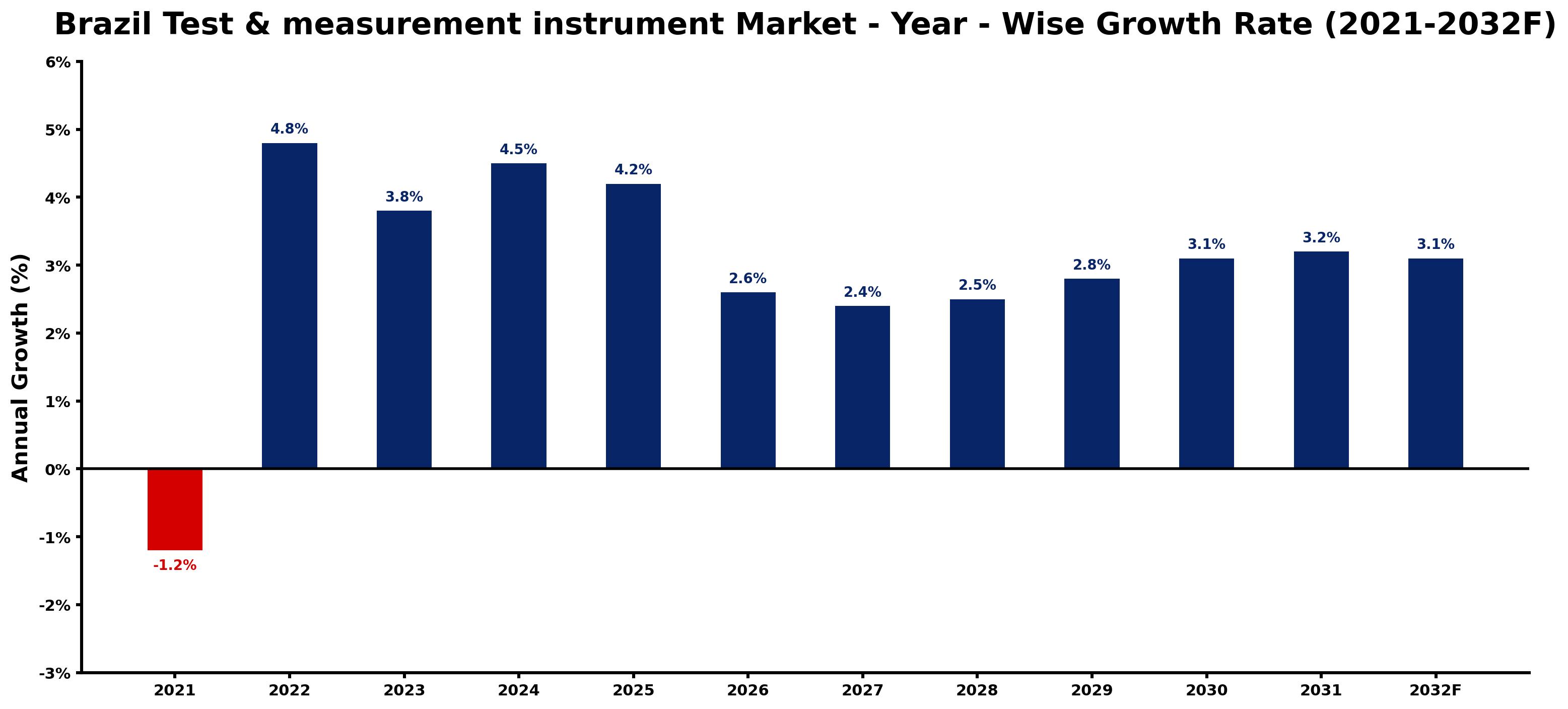 Brazil Test & measurement instrument Market Year-wise Growth Rate and Key Drivers