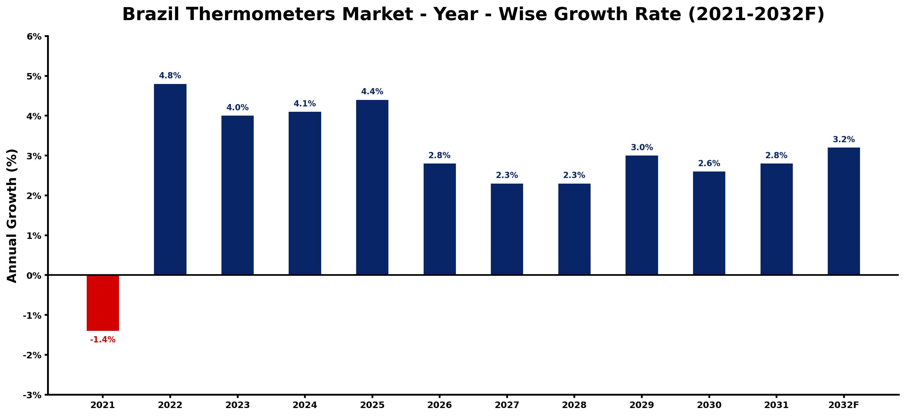 Brazil Thermometers Market Year-wise Growth Rate and Key Drivers