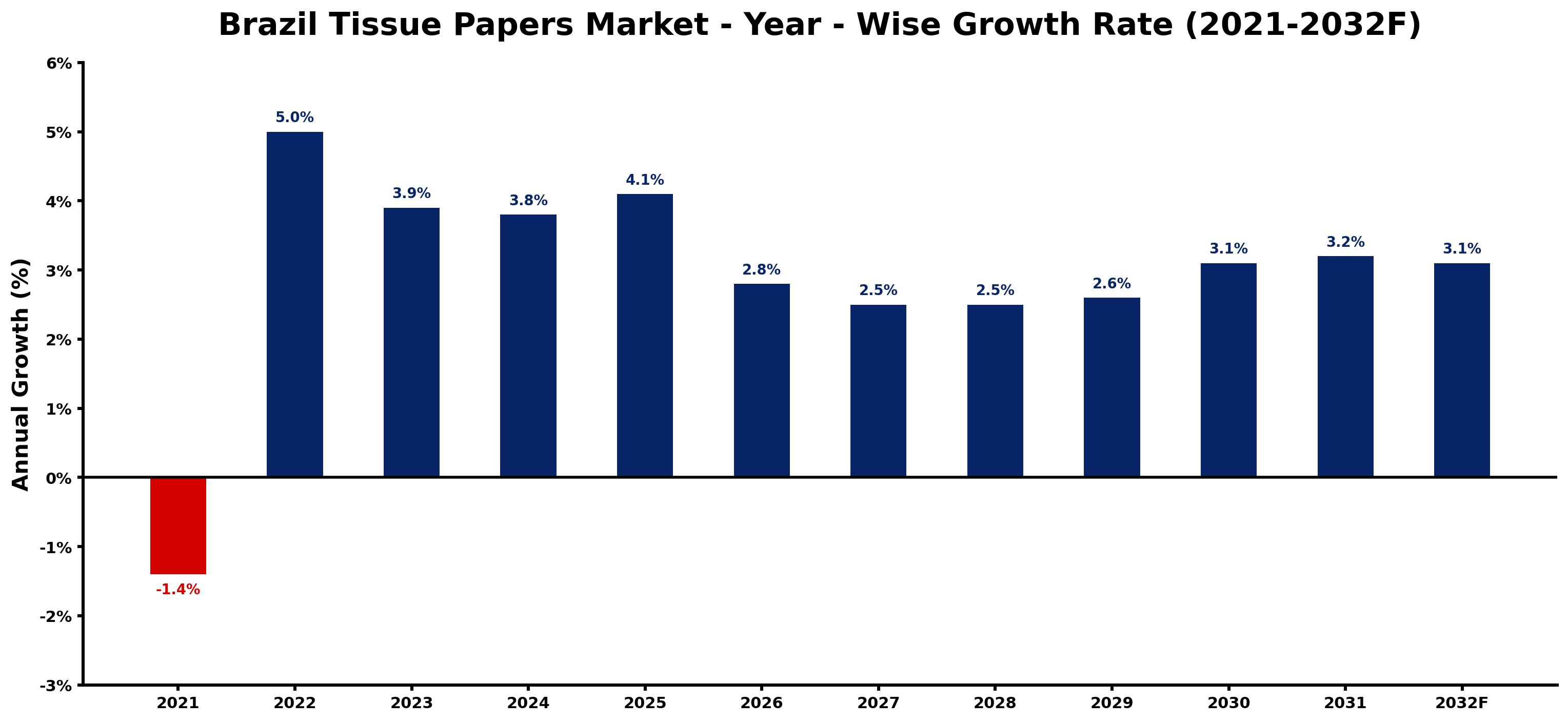Brazil Tissue Papers Market Year-wise Growth Rate and Key Drivers