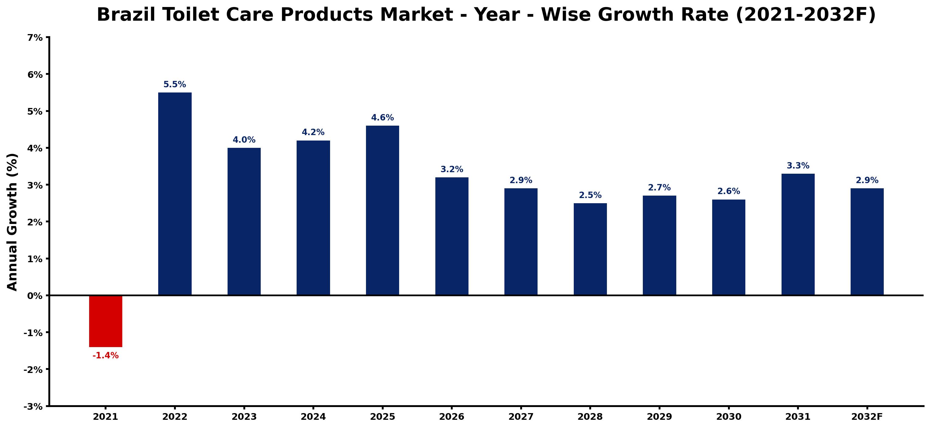 Brazil Toilet Care Products Market Year-wise Growth Rate and Key Drivers