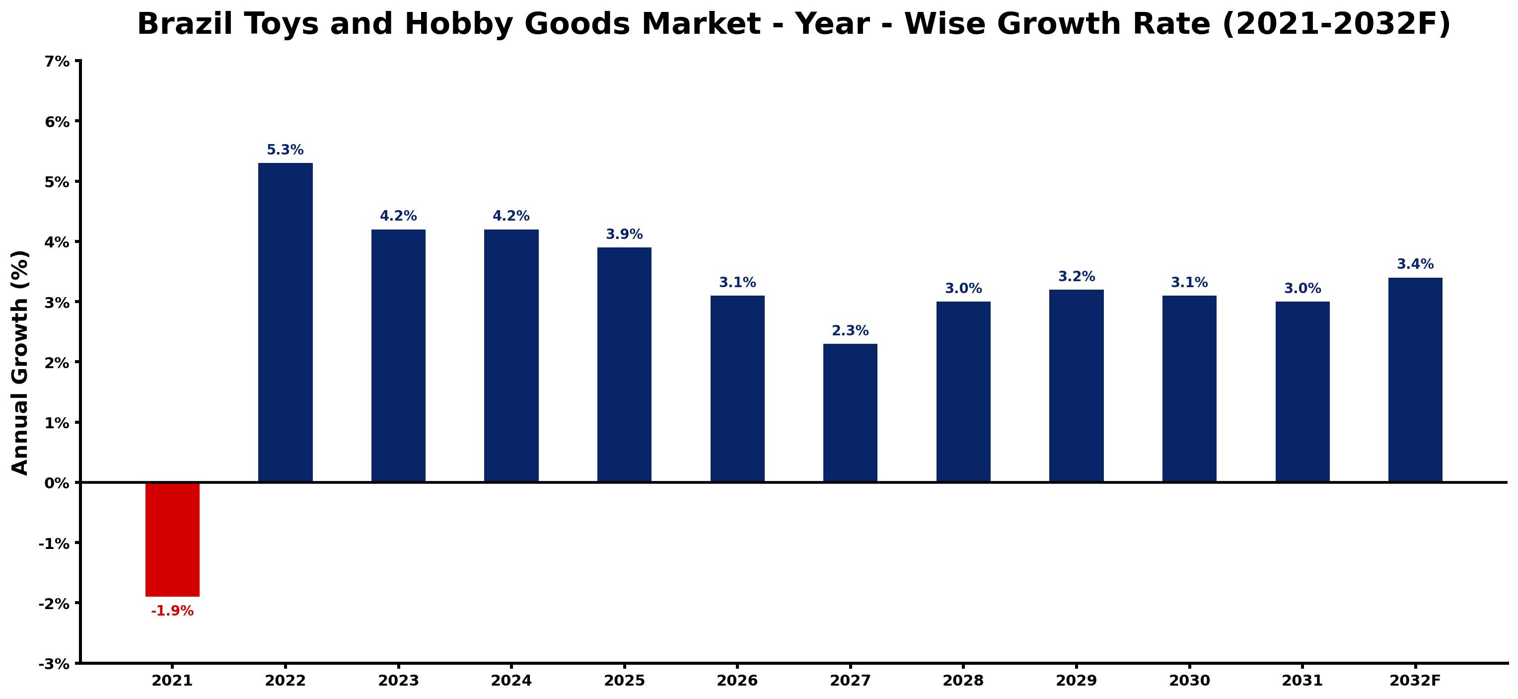 Brazil Toys and Hobby Goods Market Year-wise Growth Rate and Key Drivers