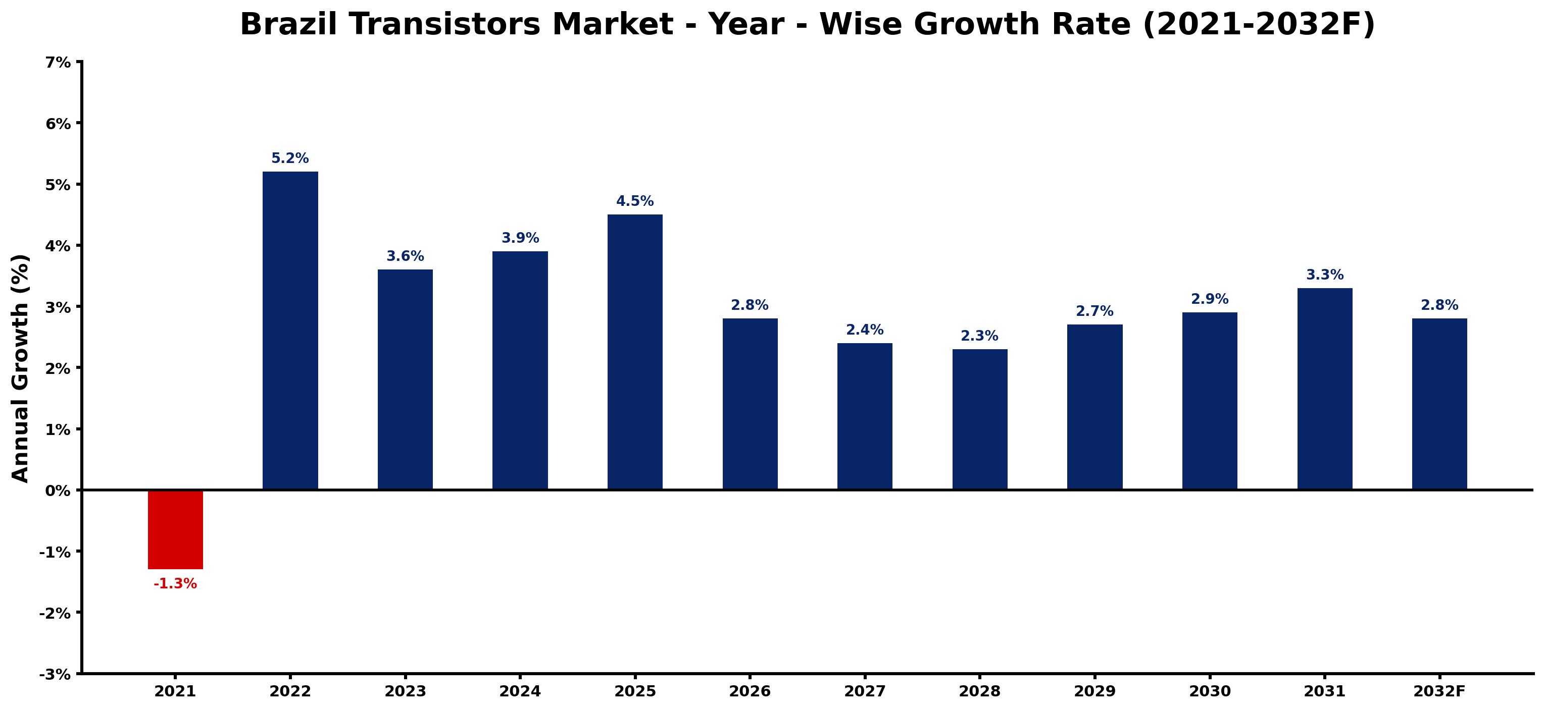 Brazil Transistors Market Year-wise Growth Rate and Key Drivers
