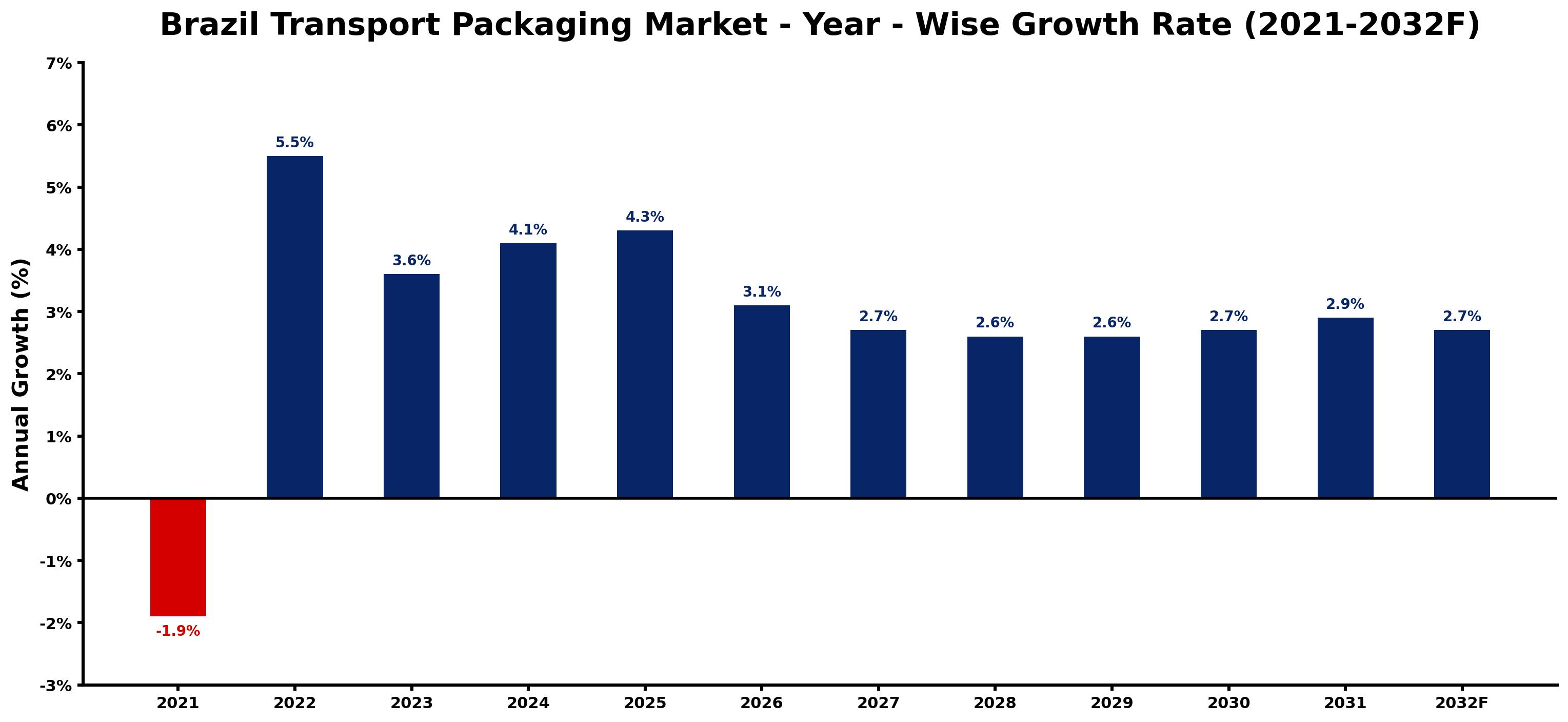 Brazil Transport Packaging Market Year-wise Growth Rate and Key Drivers
