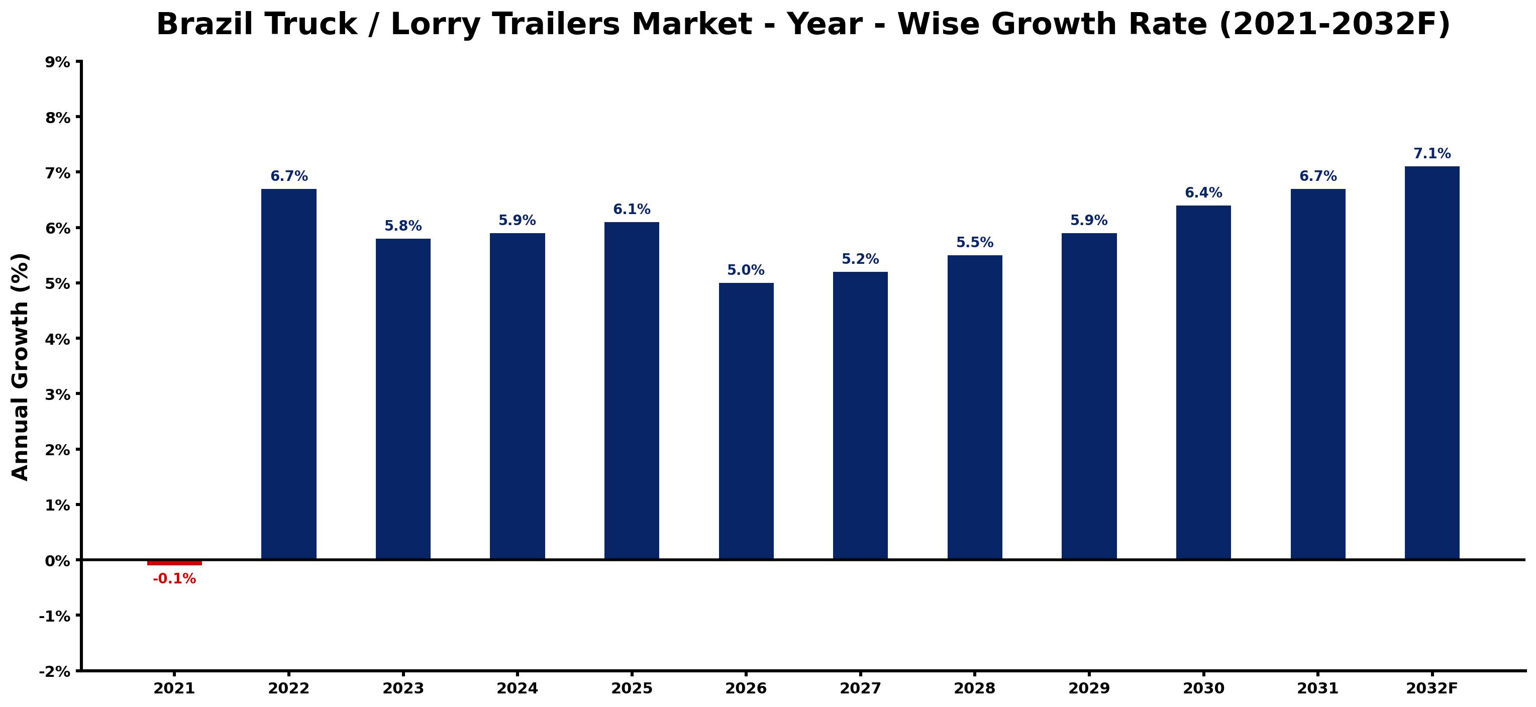 Brazil Truck / Lorry Trailers Market Year-wise Growth Rate and Key Drivers