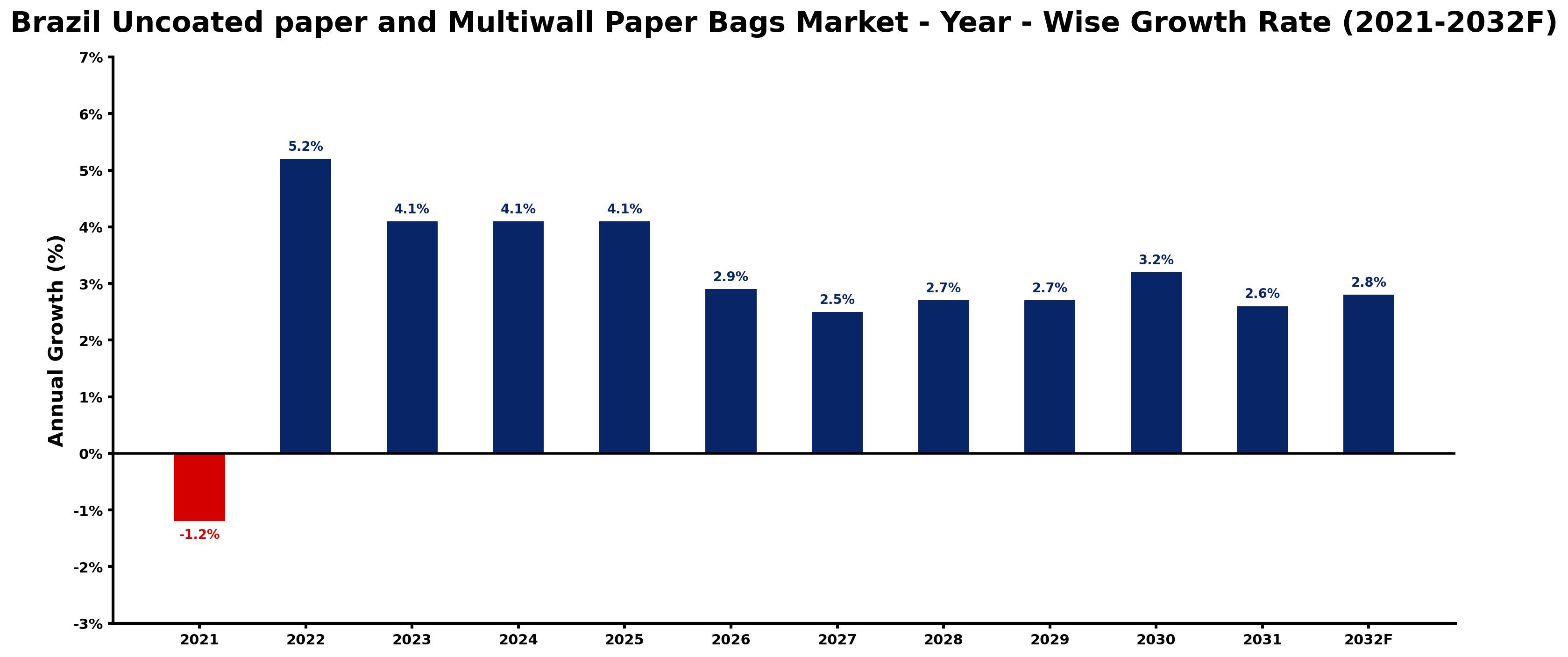 Brazil Uncoated paper and Multiwall Paper Bags Market Year-wise Growth Rate and Key Drivers