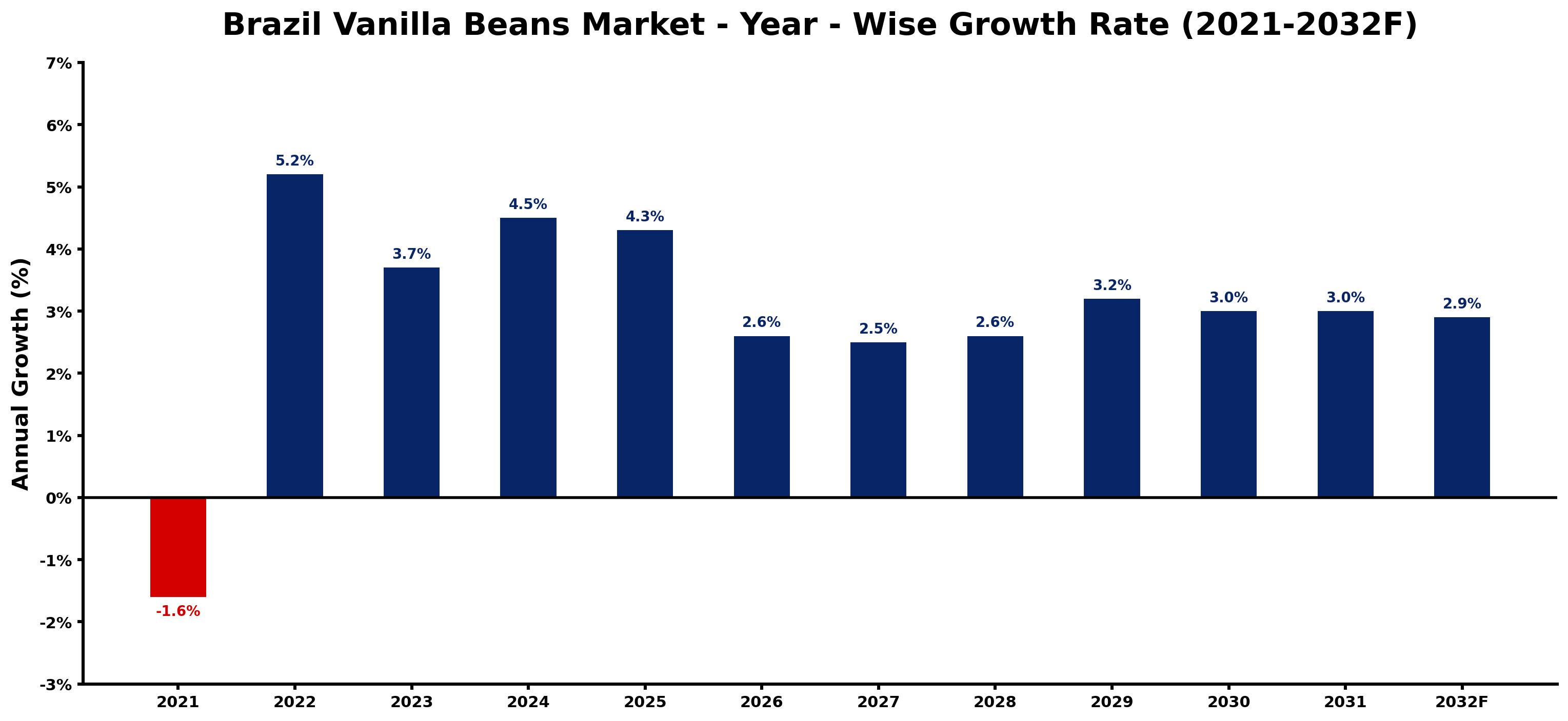 Brazil Vanilla Beans Market Year-wise Growth Rate and Key Drivers