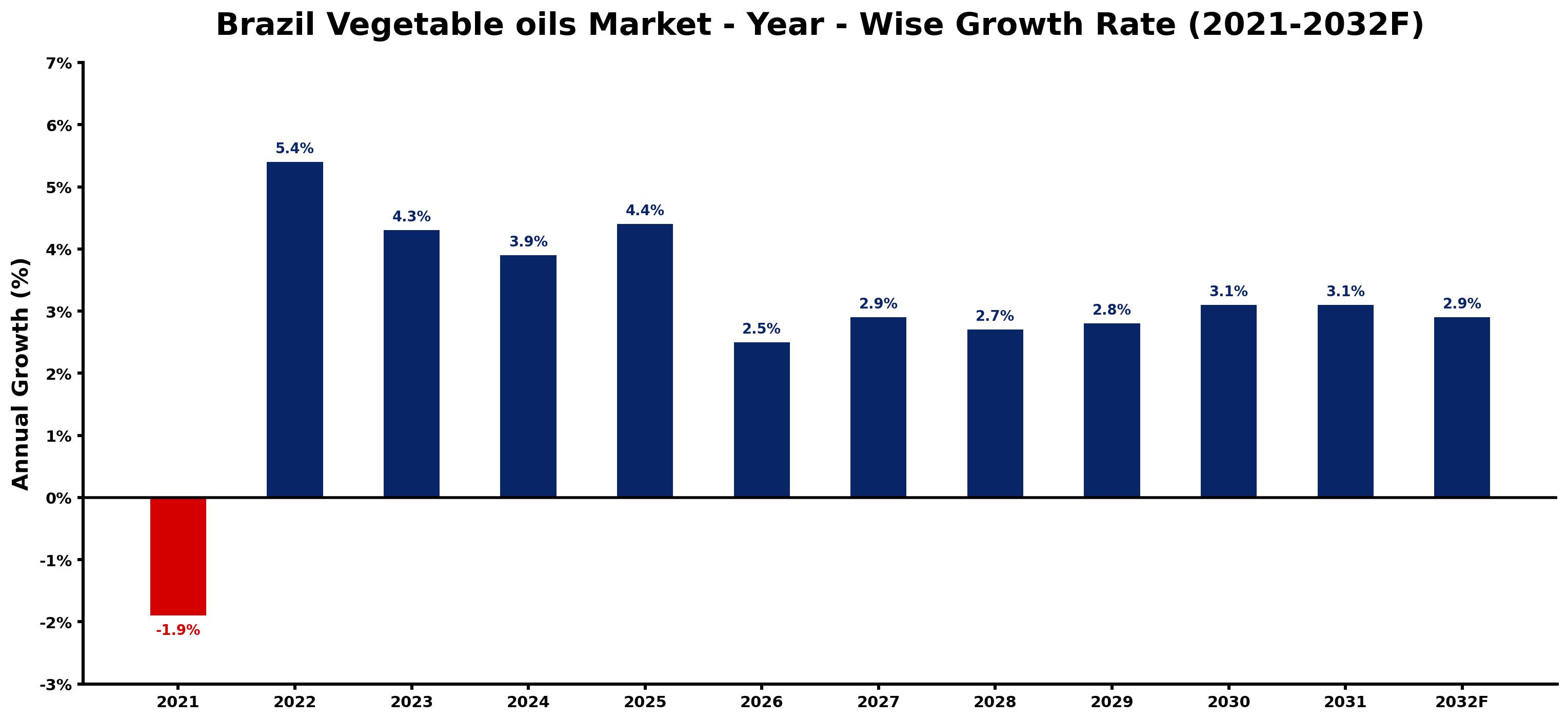 Brazil Vegetable oils Market Year-wise Growth Rate and Key Drivers