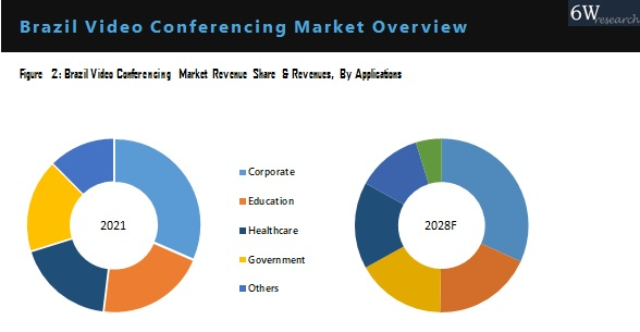 Brazil Video Conferencing Market Outlook (2022-2028)