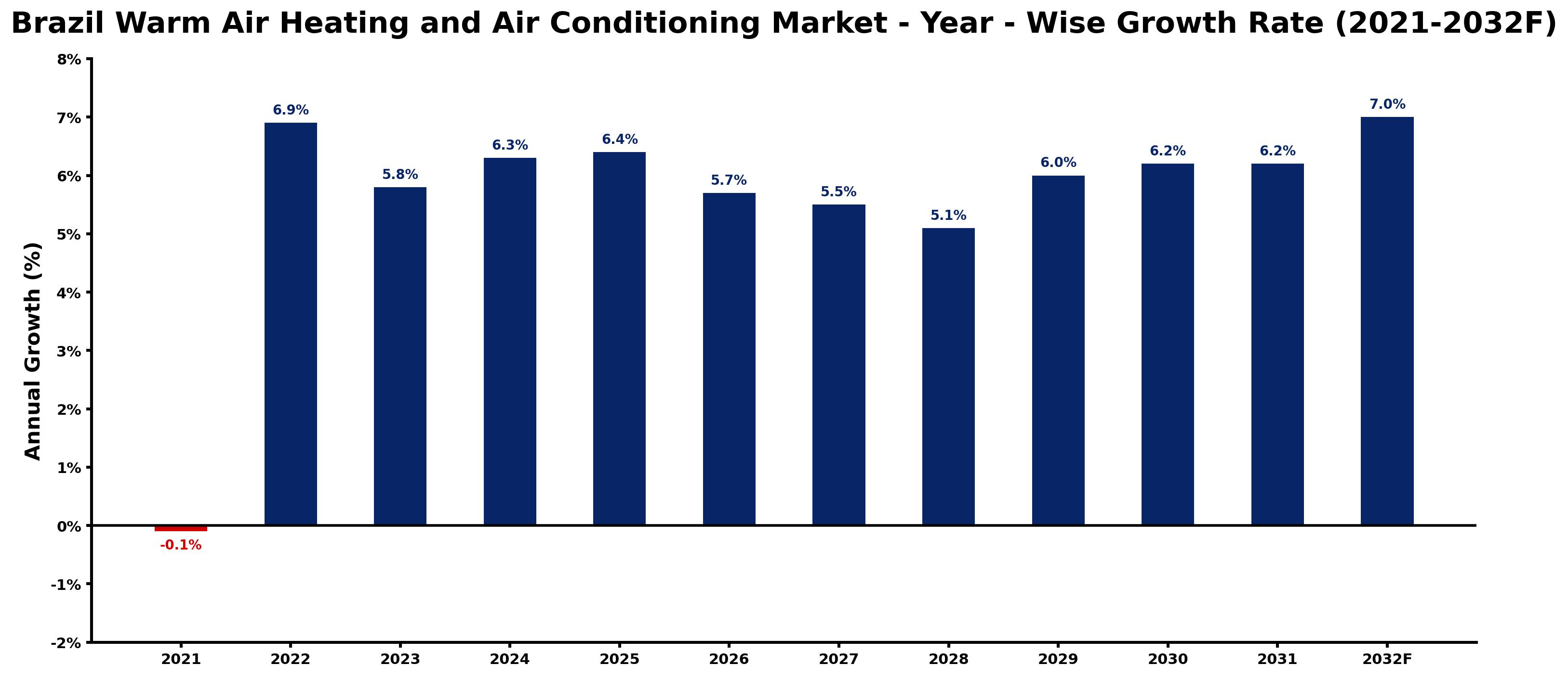 Brazil Warm Air Heating and Air Conditioning Market Year-wise Growth Rate and Key Drivers