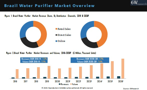 Brazil Water Purifier Market Outlook (2020-2026)