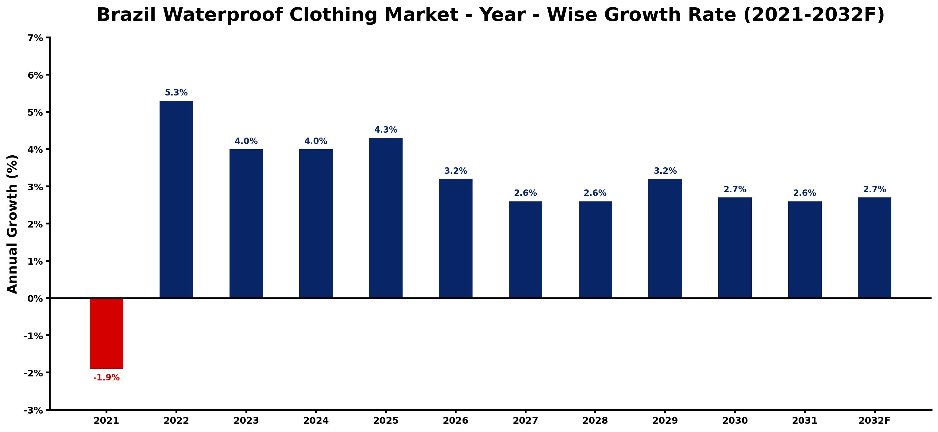 Brazil Waterproof Clothing Market Year-wise Growth Rate and Key Drivers
