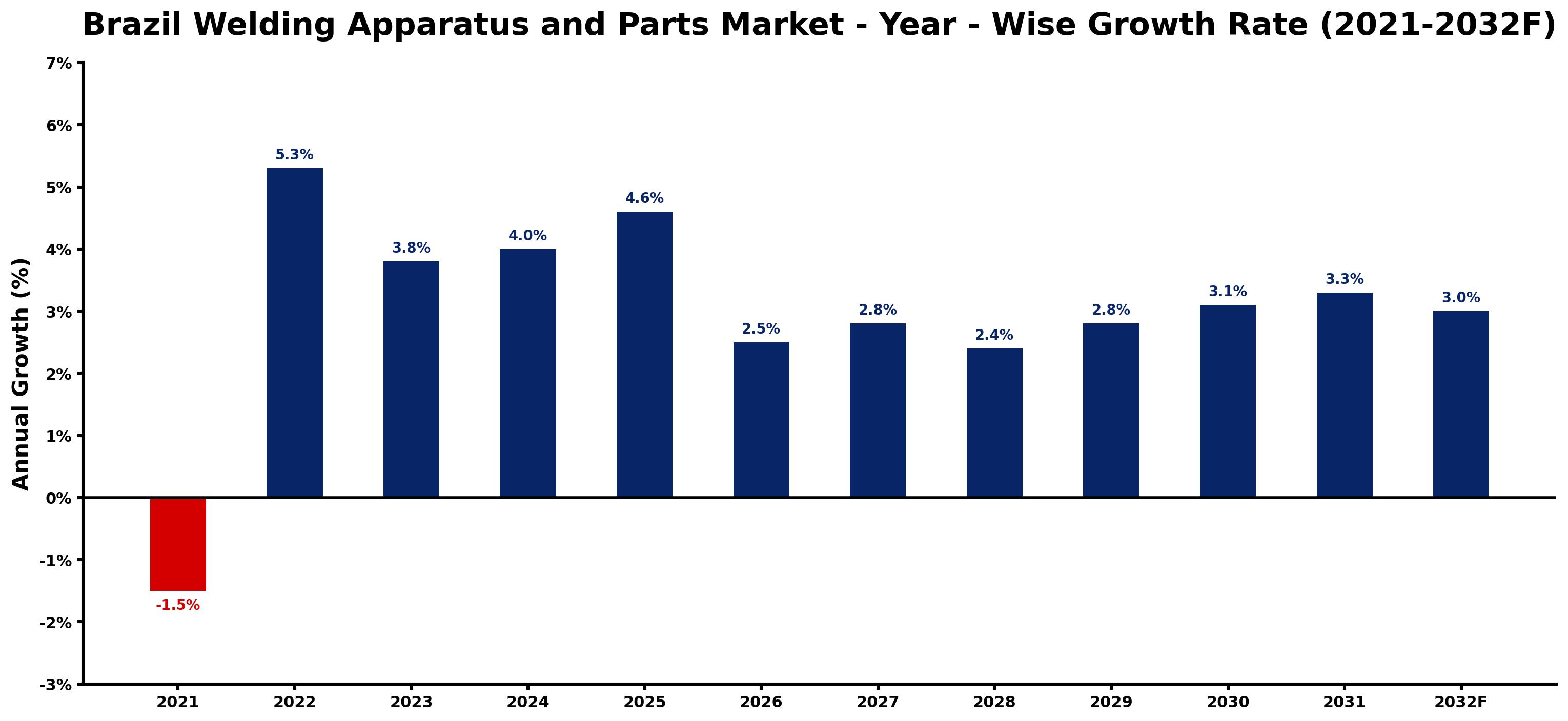 Brazil Welding Apparatus and Parts Market Year-wise Growth Rate and Key Drivers