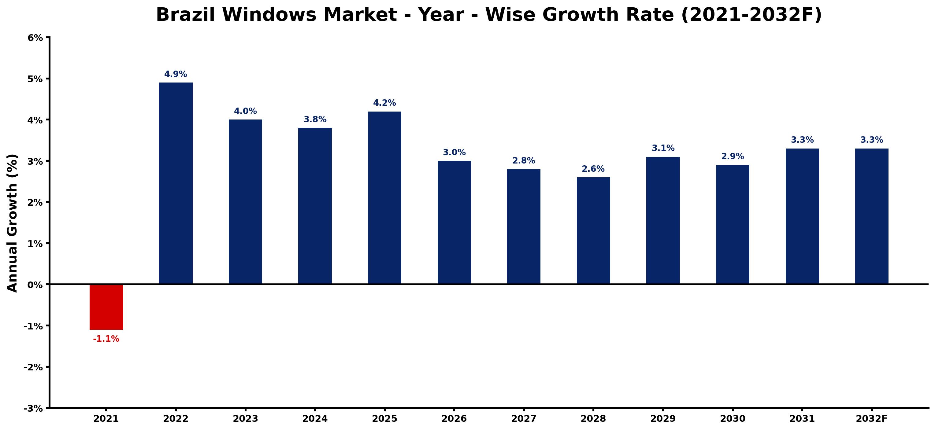 Brazil Windows Market Year-wise Growth Rate and Key Drivers