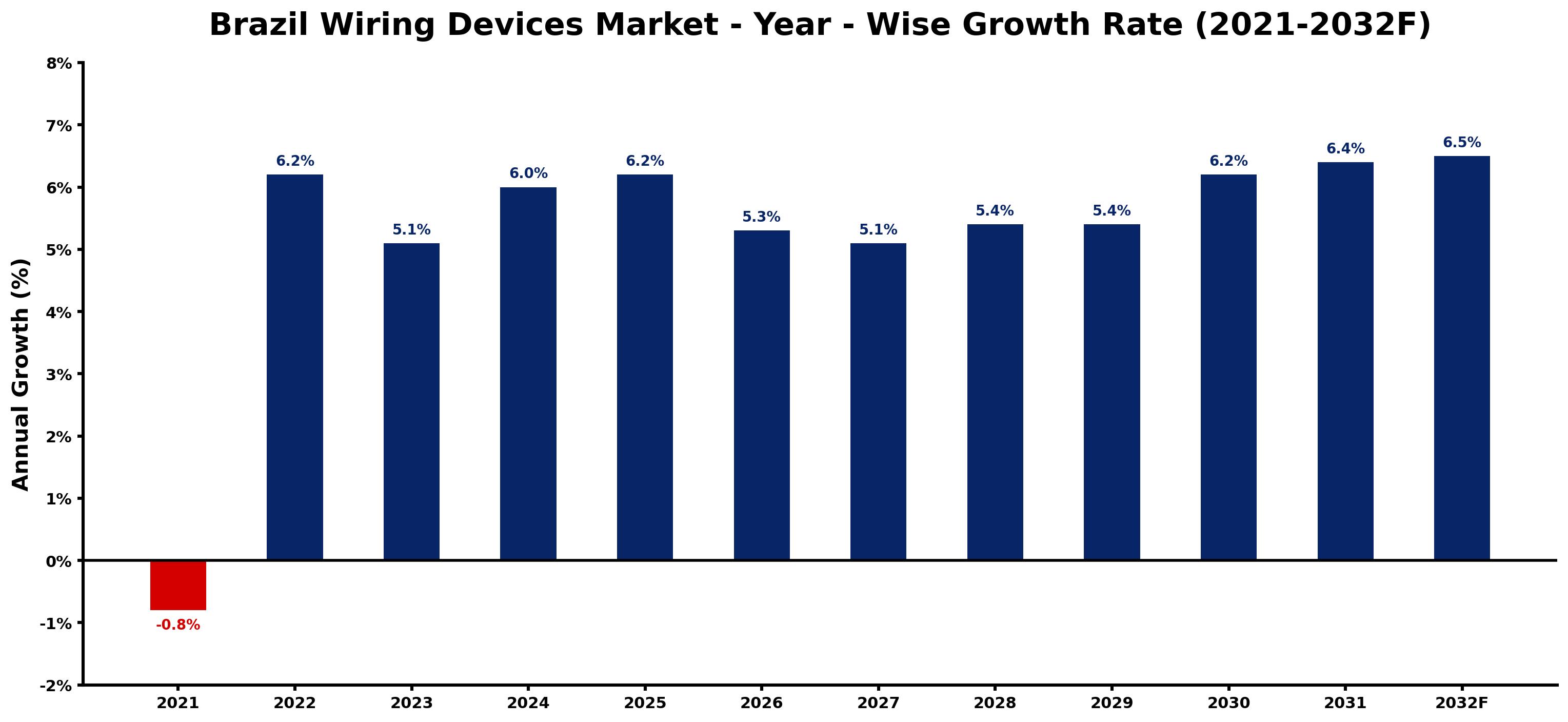 Brazil Wiring Devices Market Year-wise Growth Rate and Key Drivers