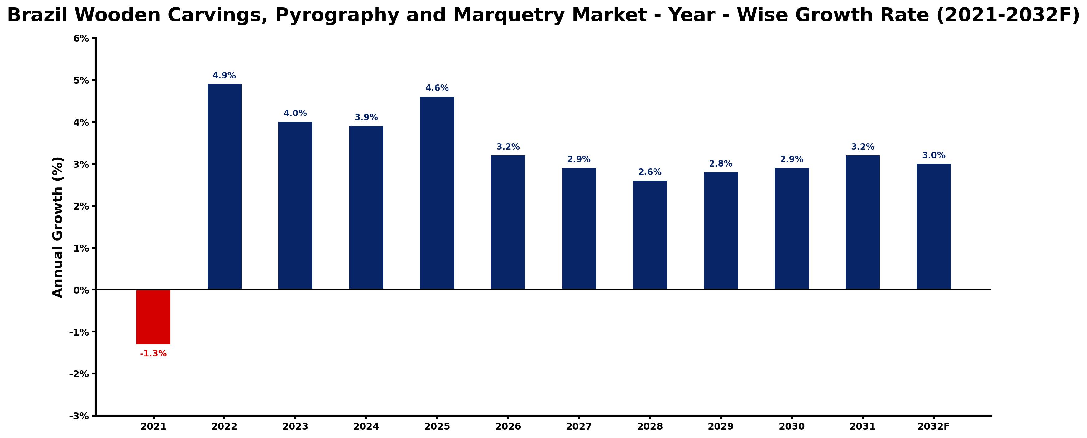 Brazil Wooden Carvings, Pyrography and Marquetry Market Year-wise Growth Rate and Key Drivers