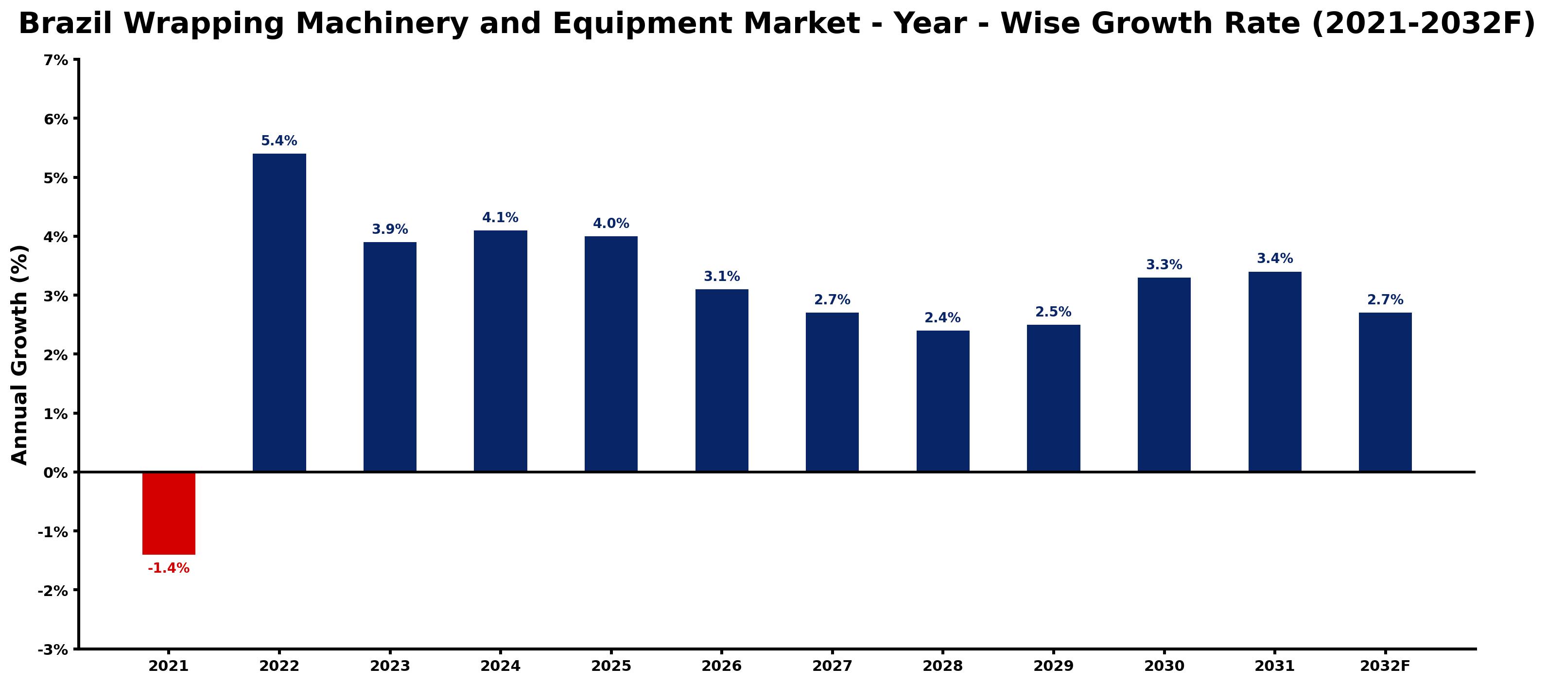 Brazil Wrapping Machinery and Equipment Market Year-wise Growth Rate and Key Drivers