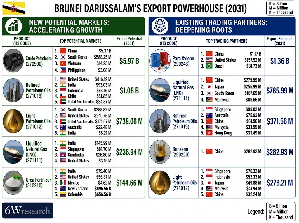 Brunei&rsquo;s export powerhouse