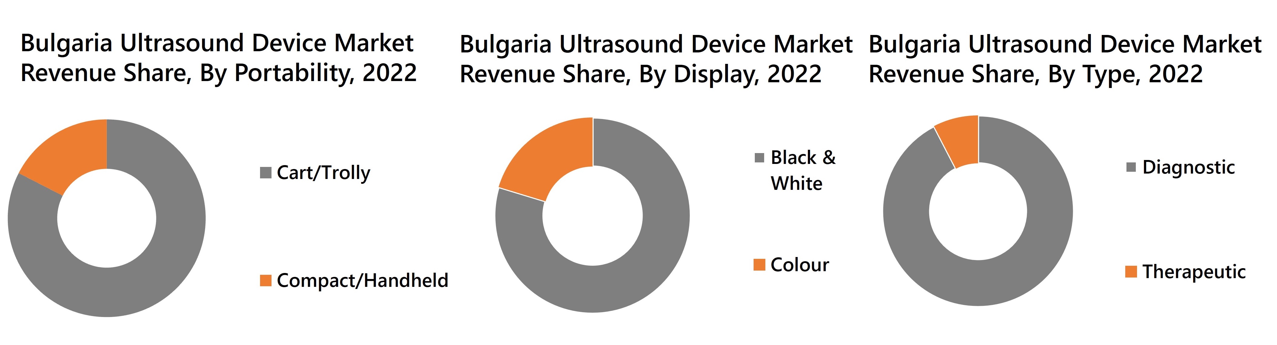 Bulgaria Ultrasound Device Market Revenue Share