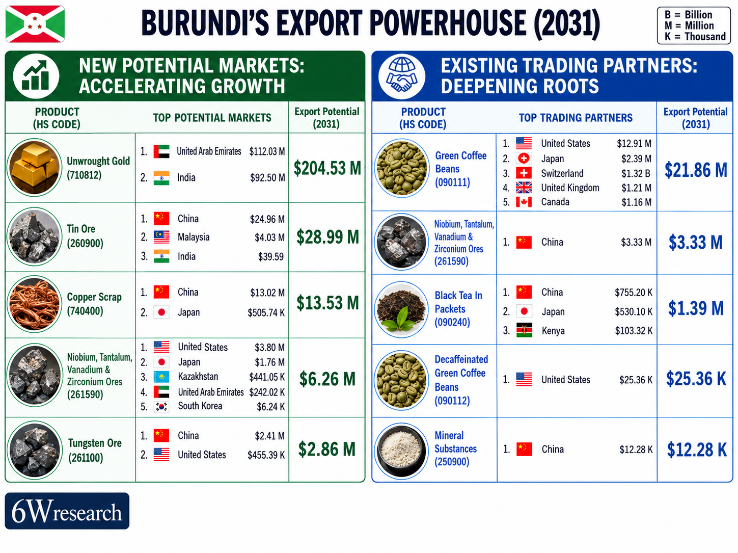 Burundi&rsquo;s Export Powerhouse