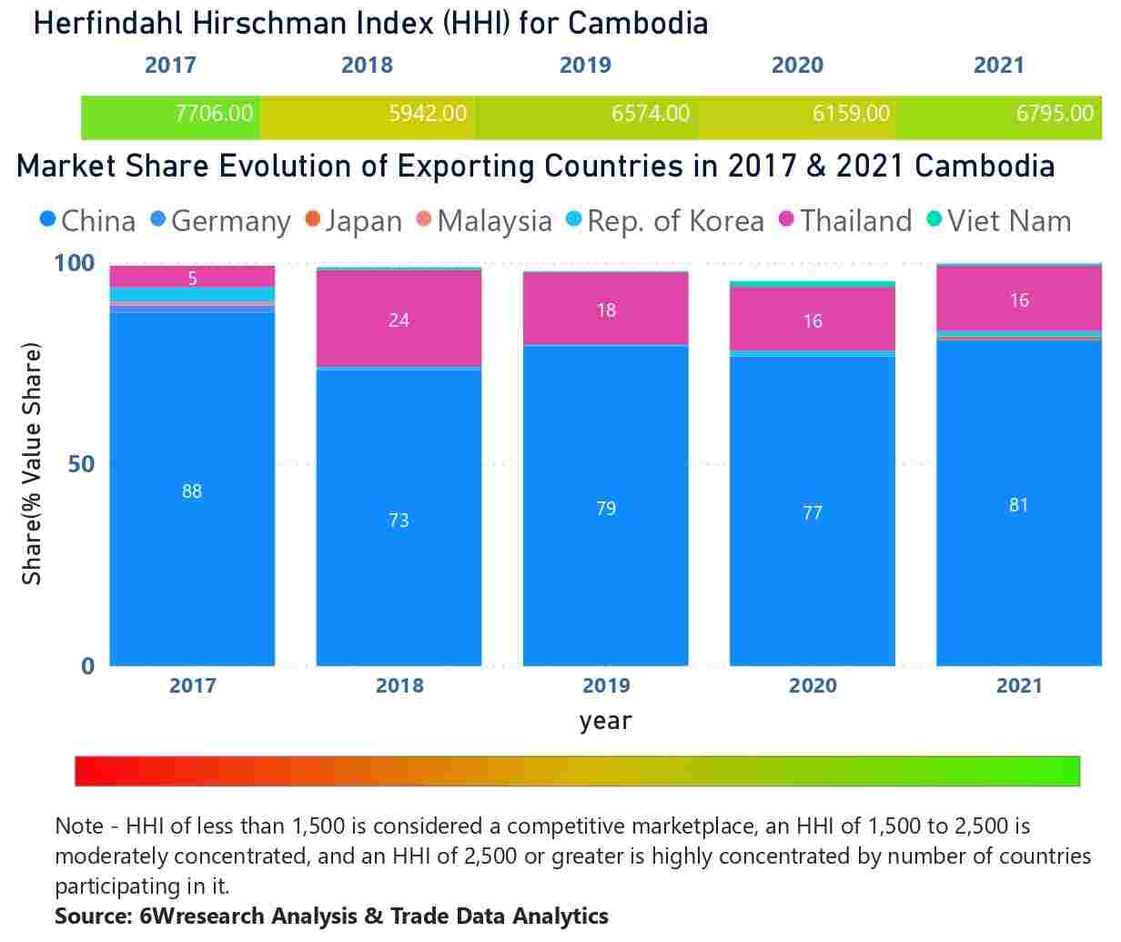Cambodia Elevator And Escalator Market - Country Wise Share and Competition Analysis