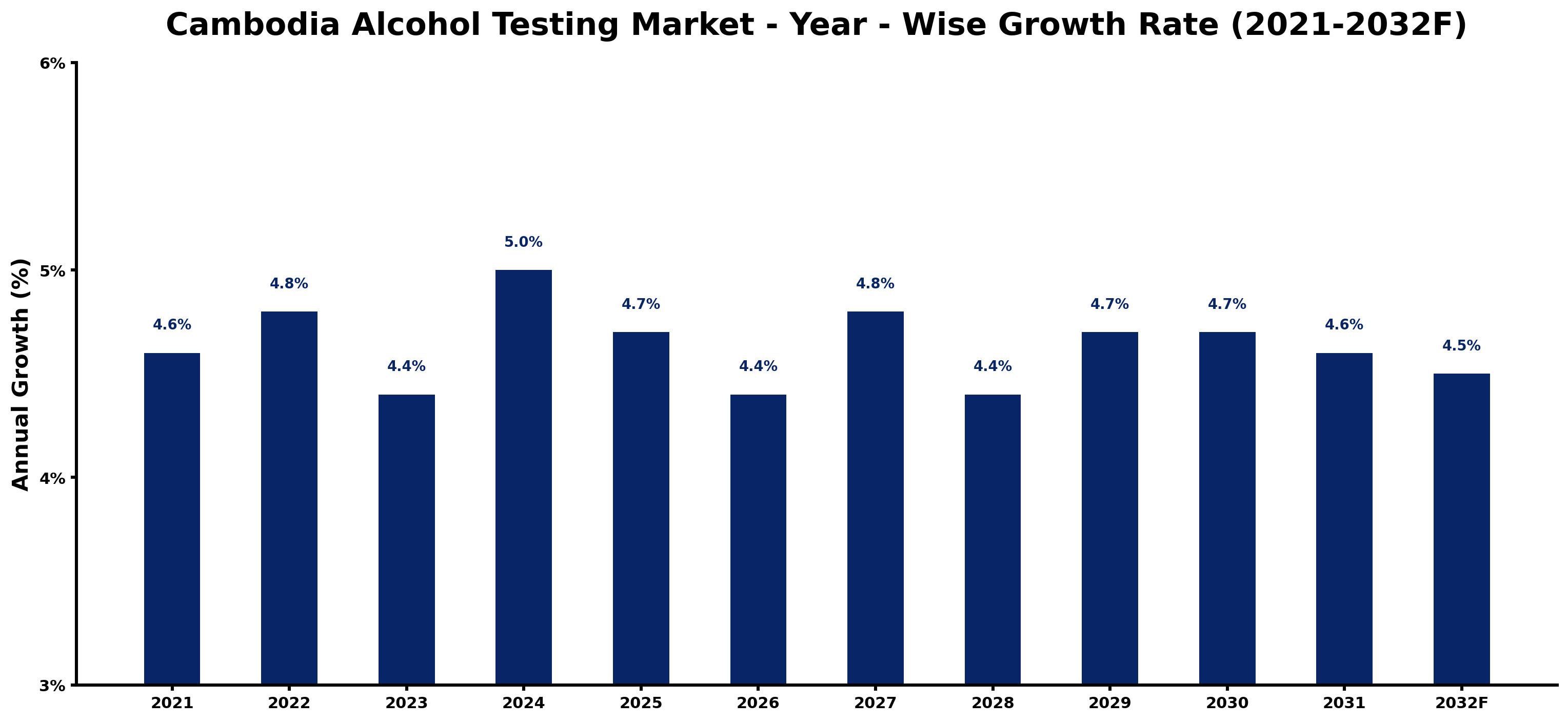 Cambodia Alcohol Testing Market Year-wise Growth Rate and Key Drivers