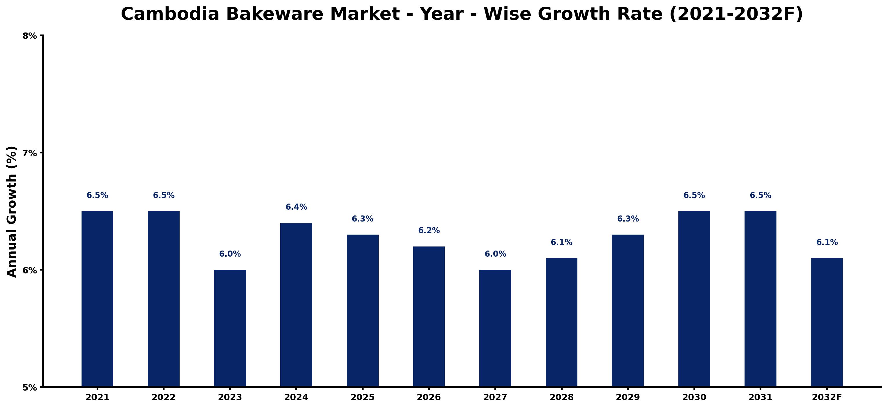 Cambodia Bakeware Market Year-wise Growth Rate and Key Drivers