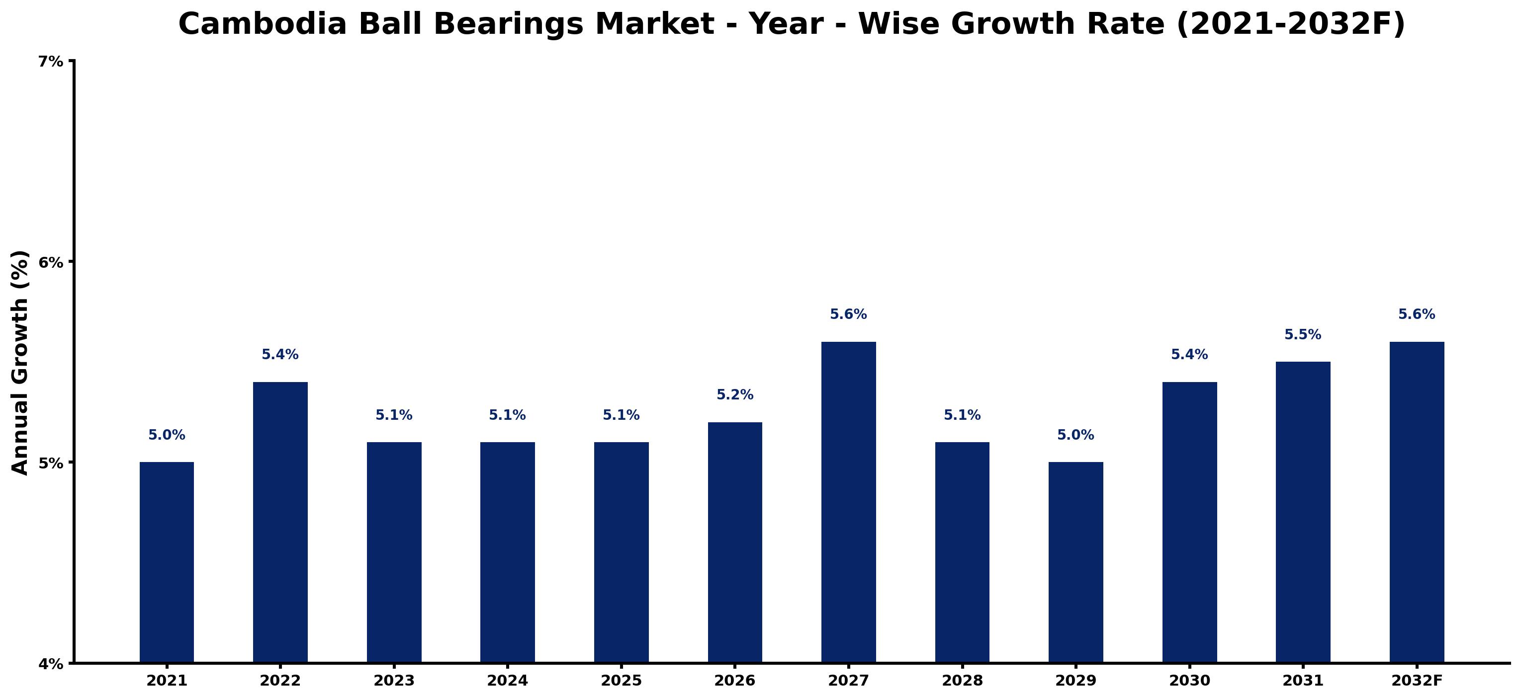 Cambodia Ball Bearings Market Year-wise Growth Rate and Key Drivers