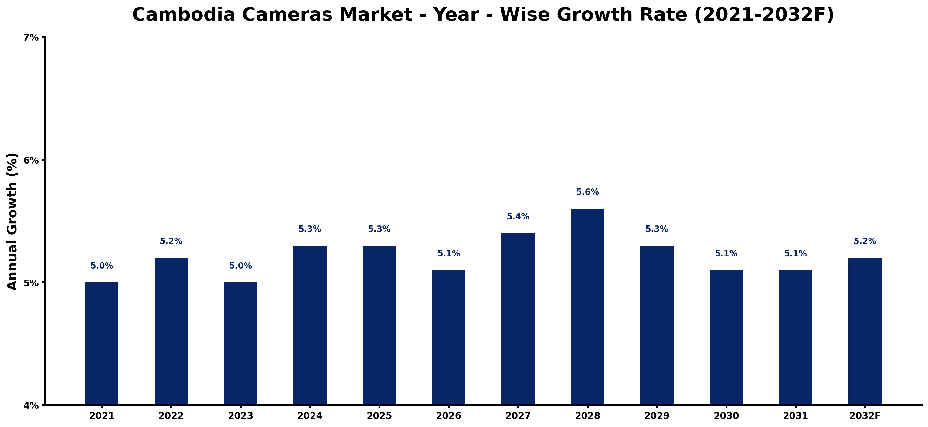 Cambodia Cameras Market Year-wise Growth Rate and Key Drivers