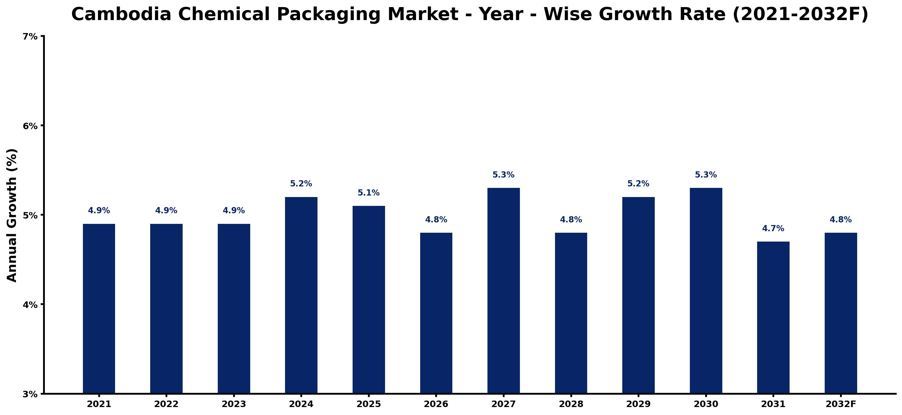 Cambodia Chemical Packaging Market Year-wise Growth Rate and Key Drivers