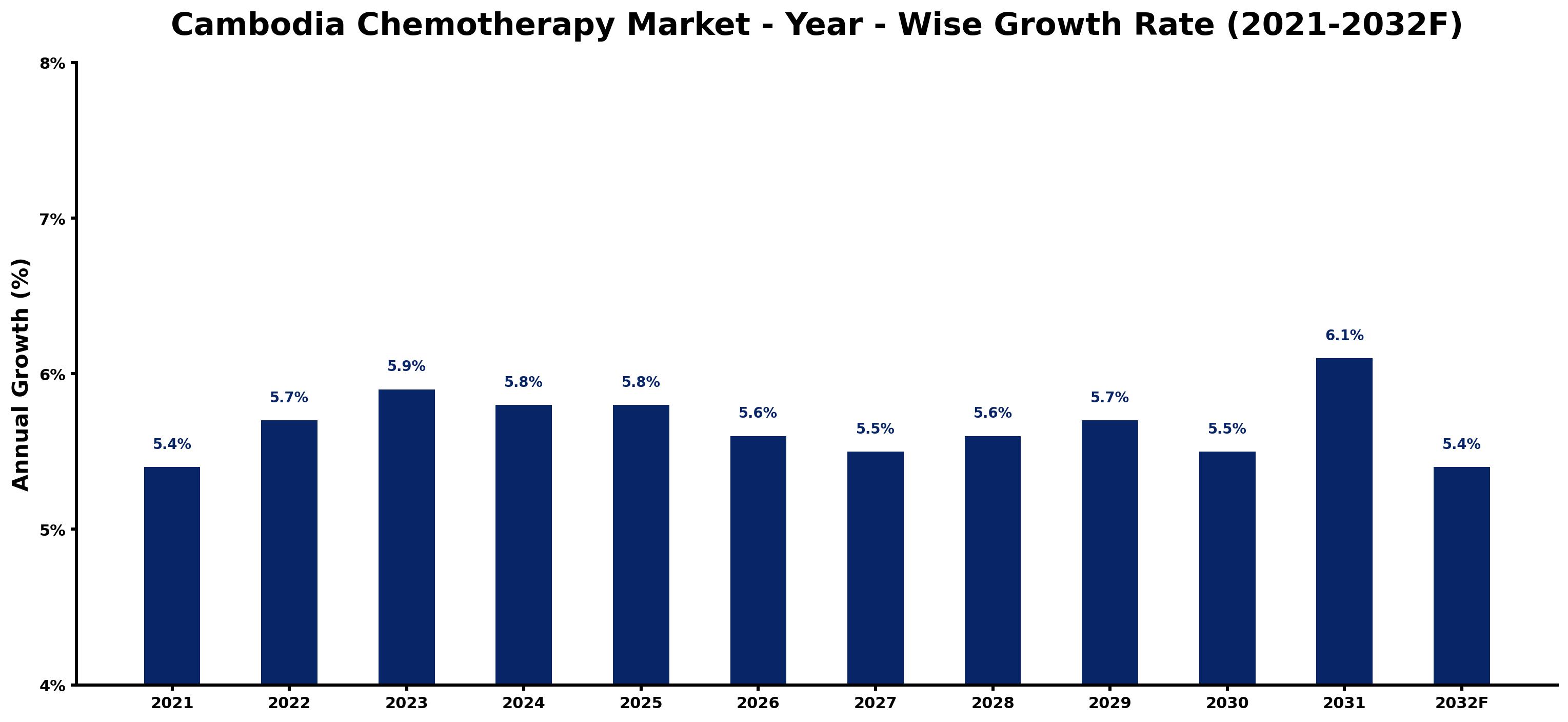 Cambodia Chemotherapy Market Year-wise Growth Rate and Key Drivers