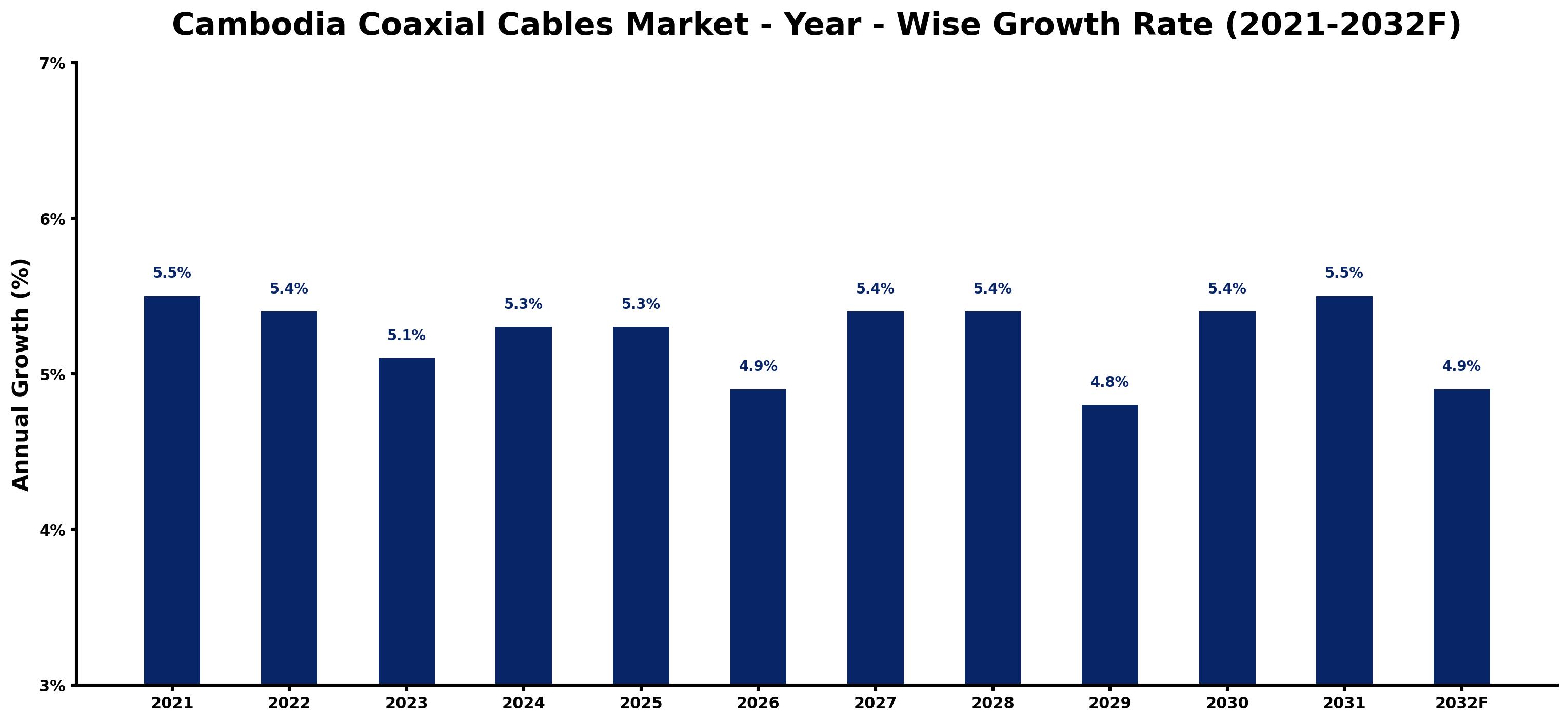 Cambodia Coaxial Cables Market Year-wise Growth Rate and Key Drivers