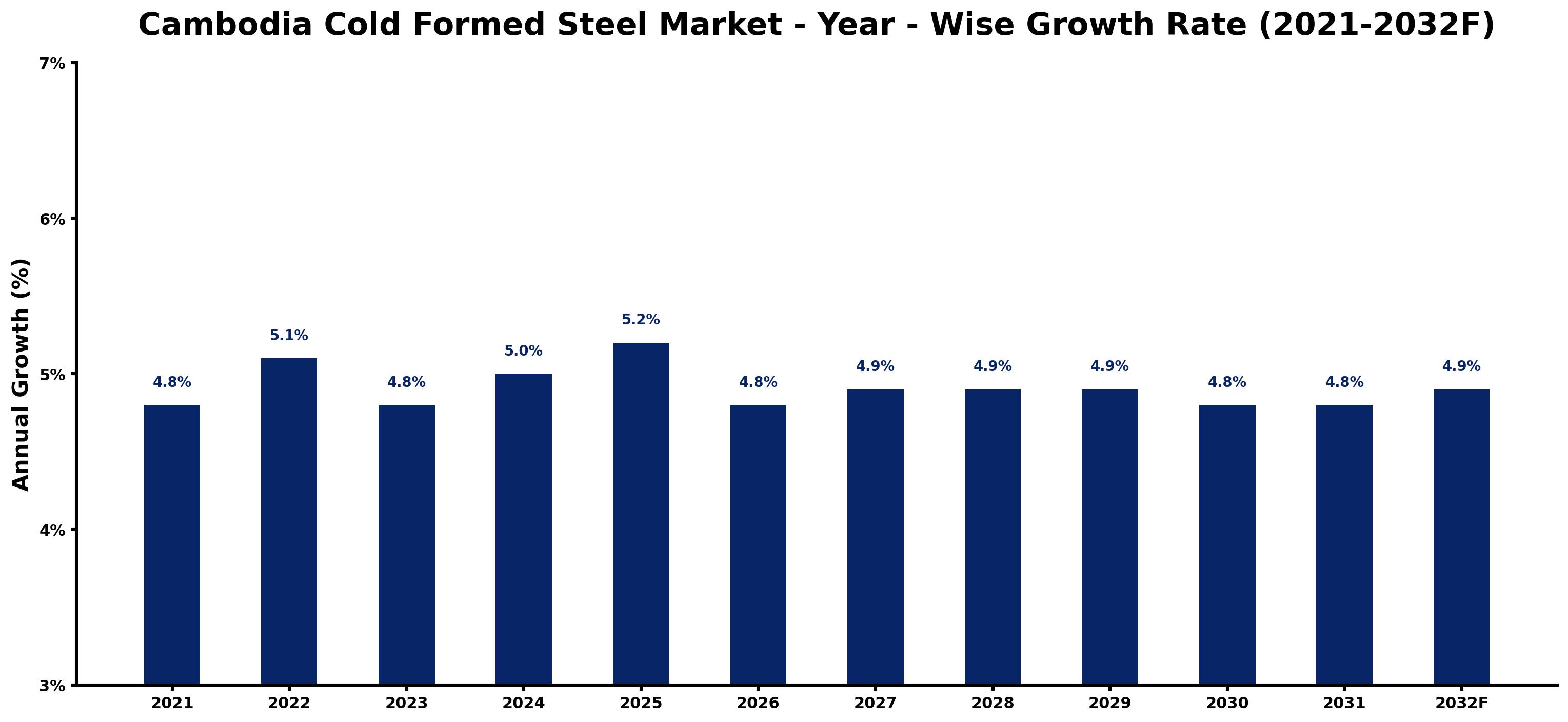 Cambodia Cold Formed Steel Market Year-wise Growth Rate and Key Drivers