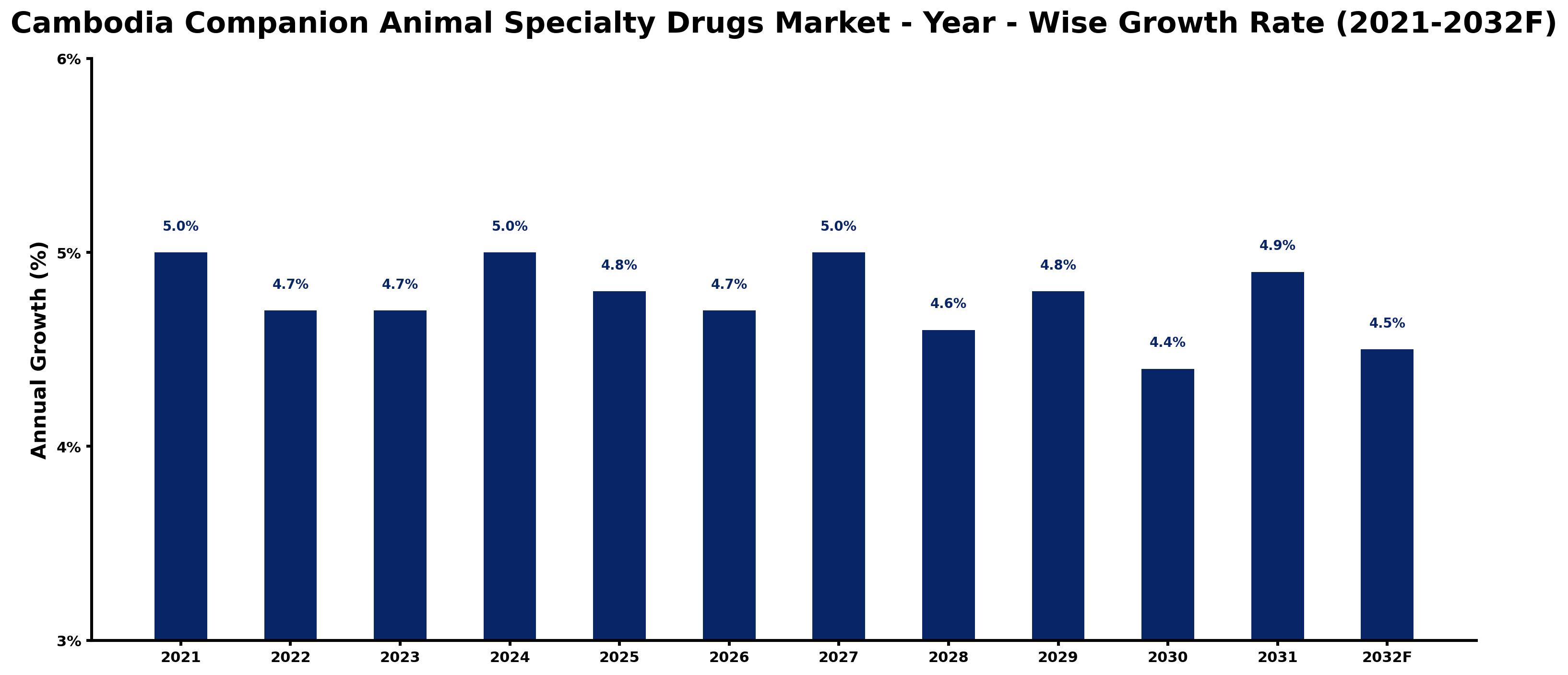Cambodia Companion Animal Specialty Drugs Market Year-wise Growth Rate and Key Drivers