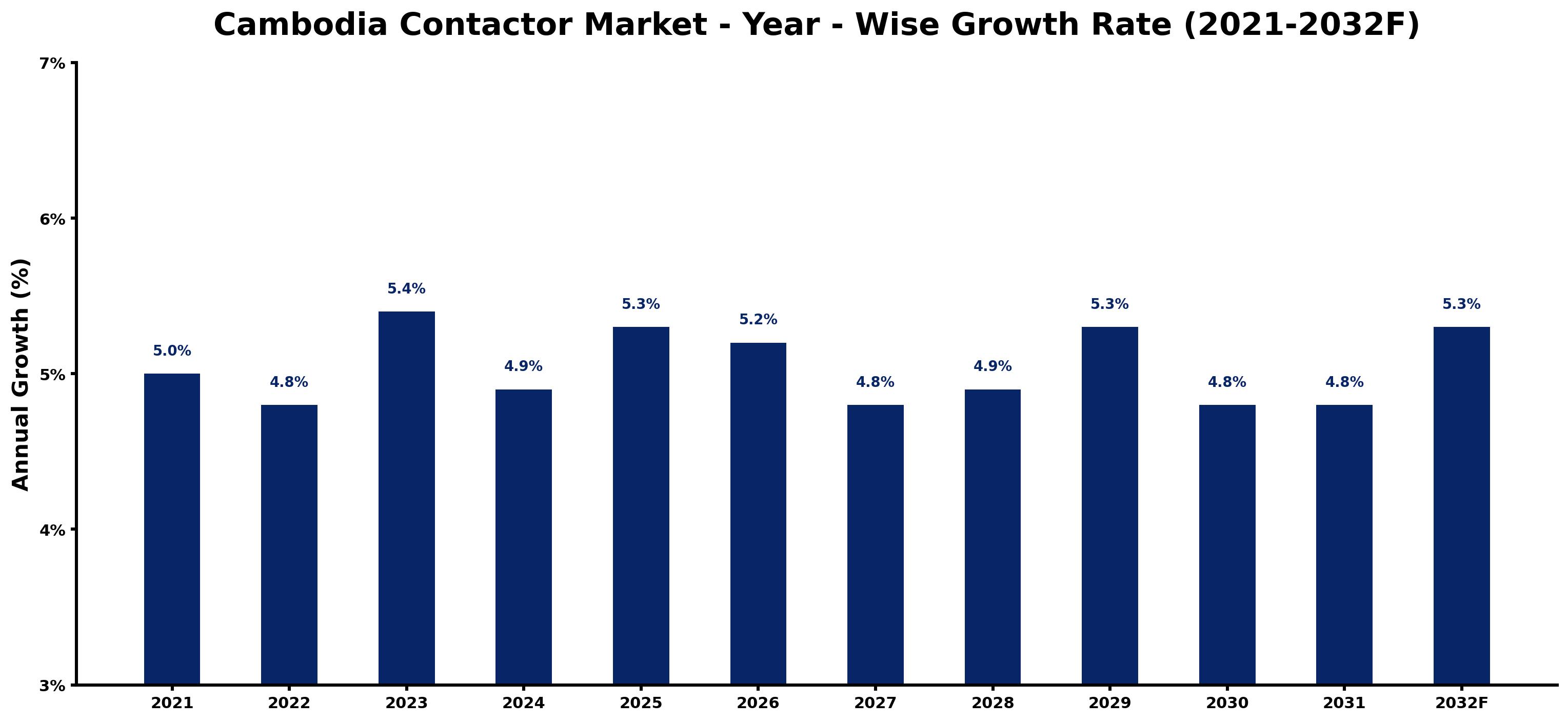 Cambodia Contactor Market Year-wise Growth Rate and Key Drivers