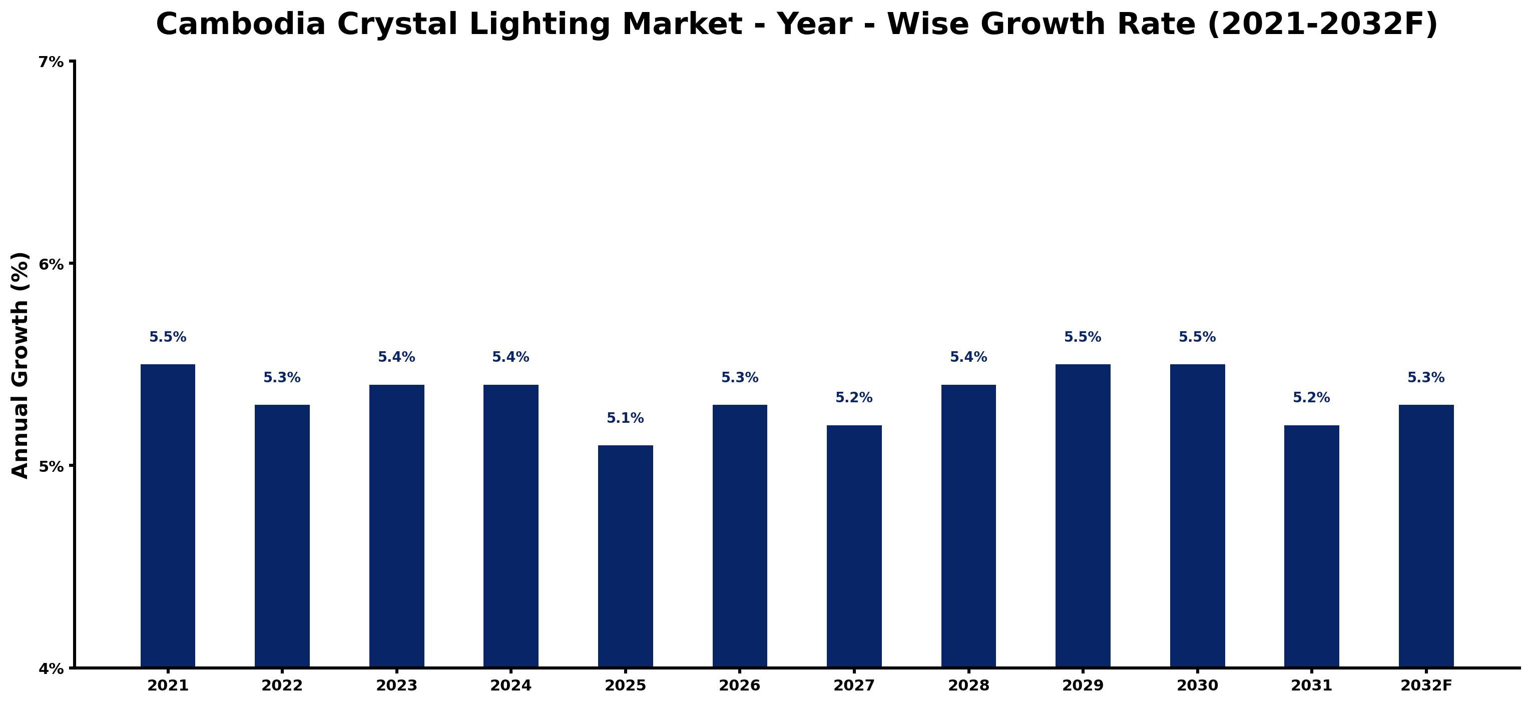 Cambodia Crystal Lighting Market Year-wise Growth Rate and Key Drivers