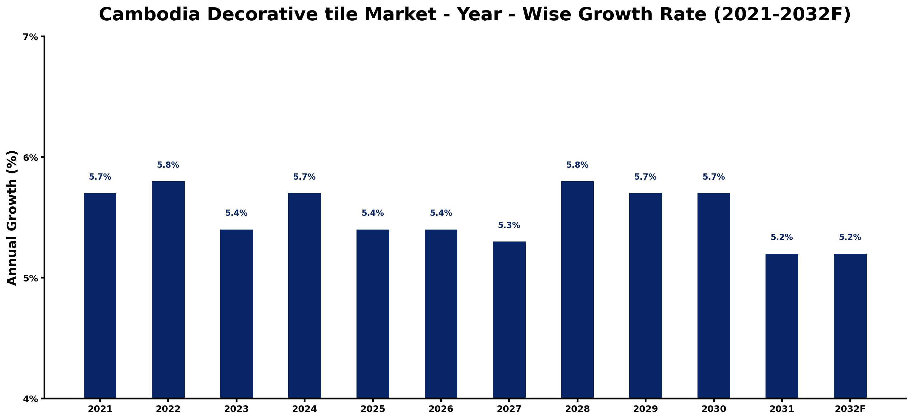 Cambodia Decorative tile Market Year-wise Growth Rate and Key Drivers