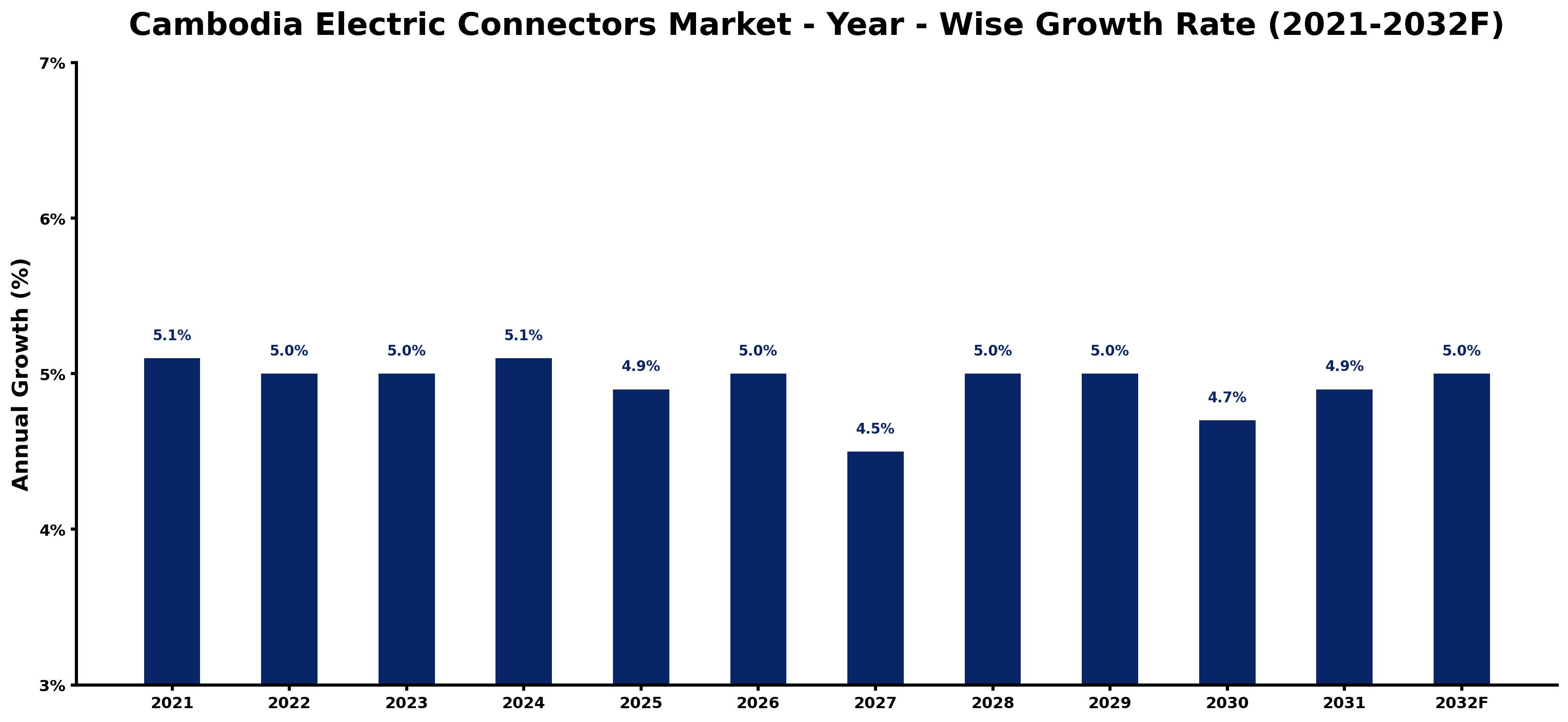 Cambodia Electric Connectors Market Year-wise Growth Rate and Key Drivers
