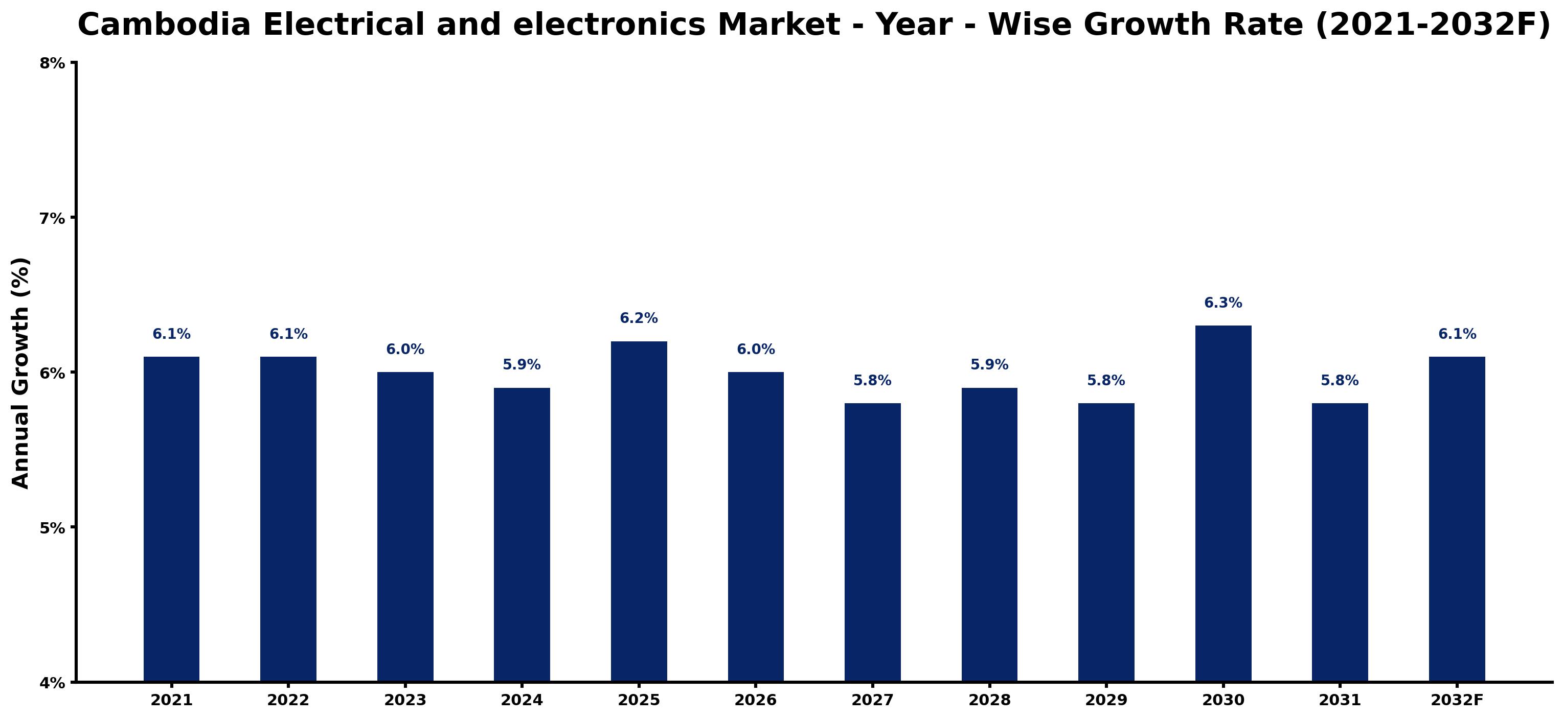 Cambodia Electrical and electronics Market Year-wise Growth Rate and Key Drivers
