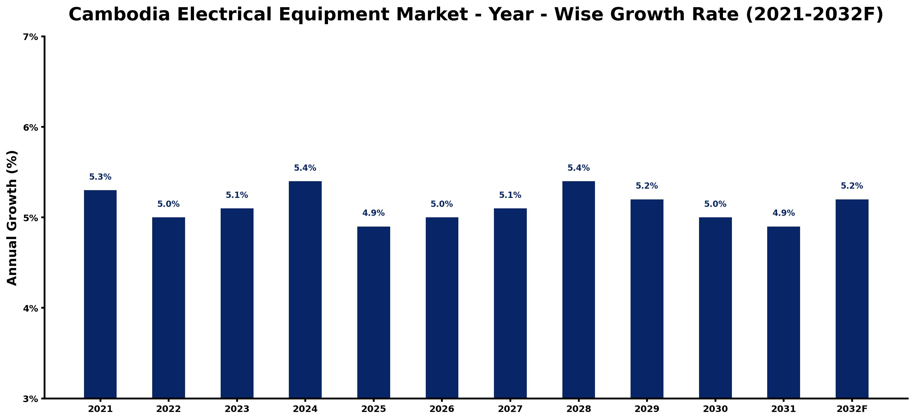Cambodia Electrical Equipment Market Year-wise Growth Rate and Key Drivers