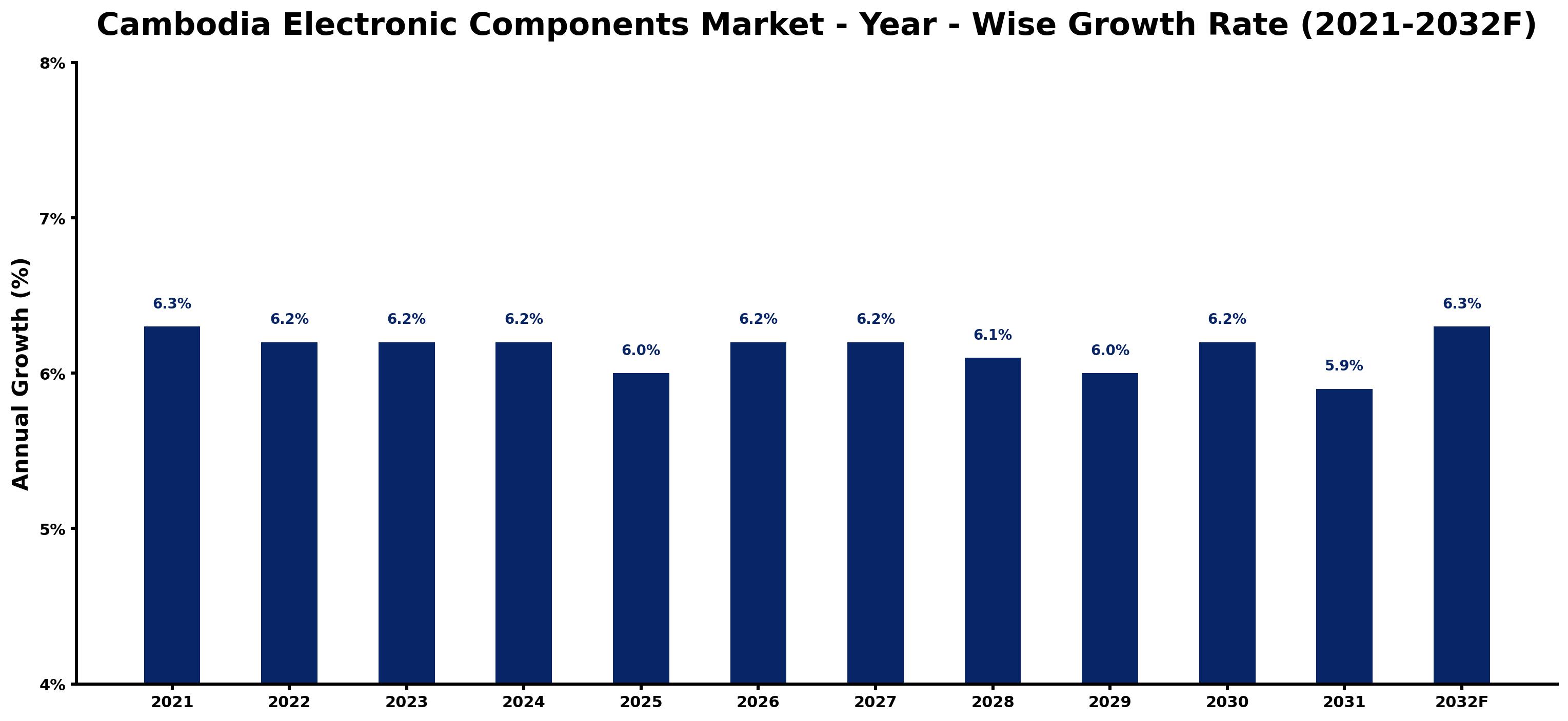 Cambodia Electronic Components Market Year-wise Growth Rate and Key Drivers