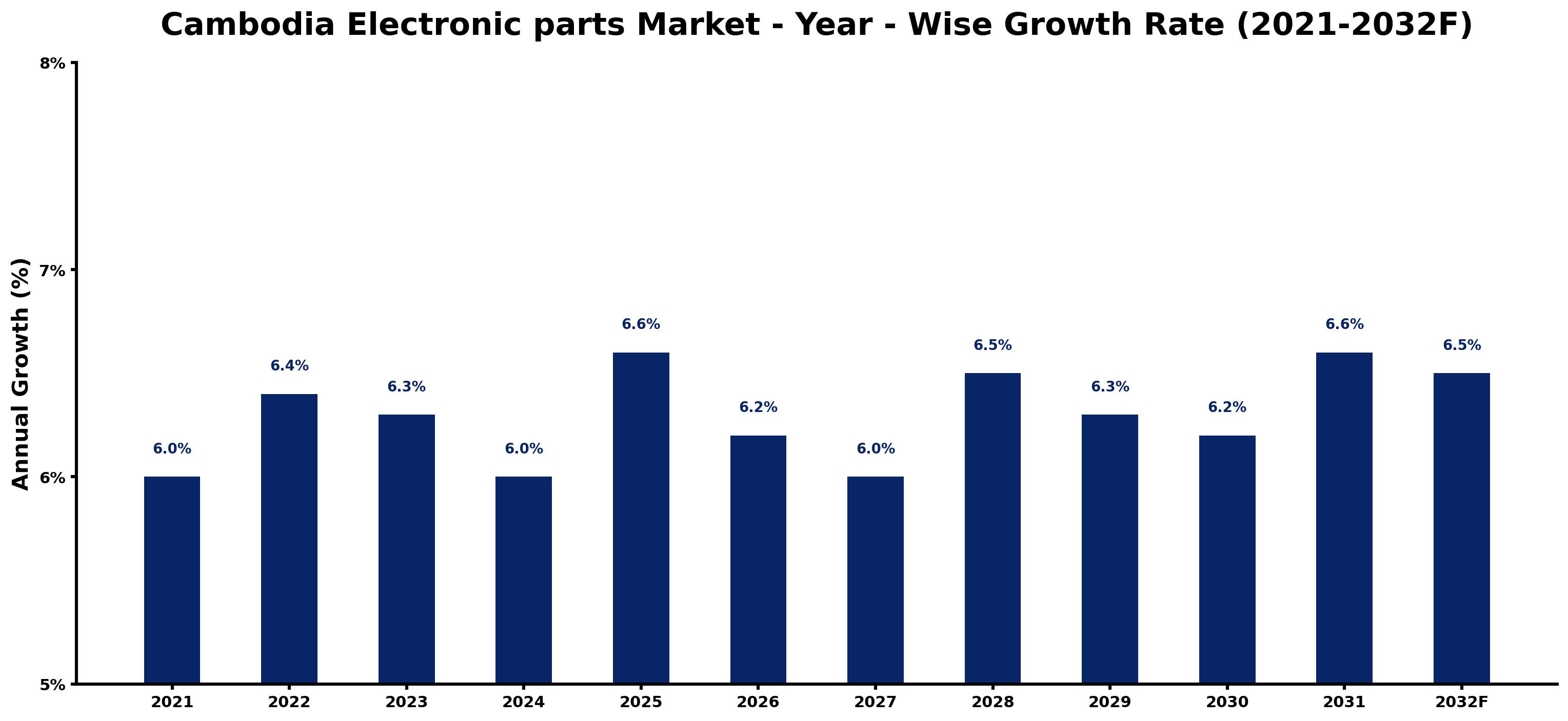 Cambodia Electronic parts Market Year-wise Growth Rate and Key Drivers
